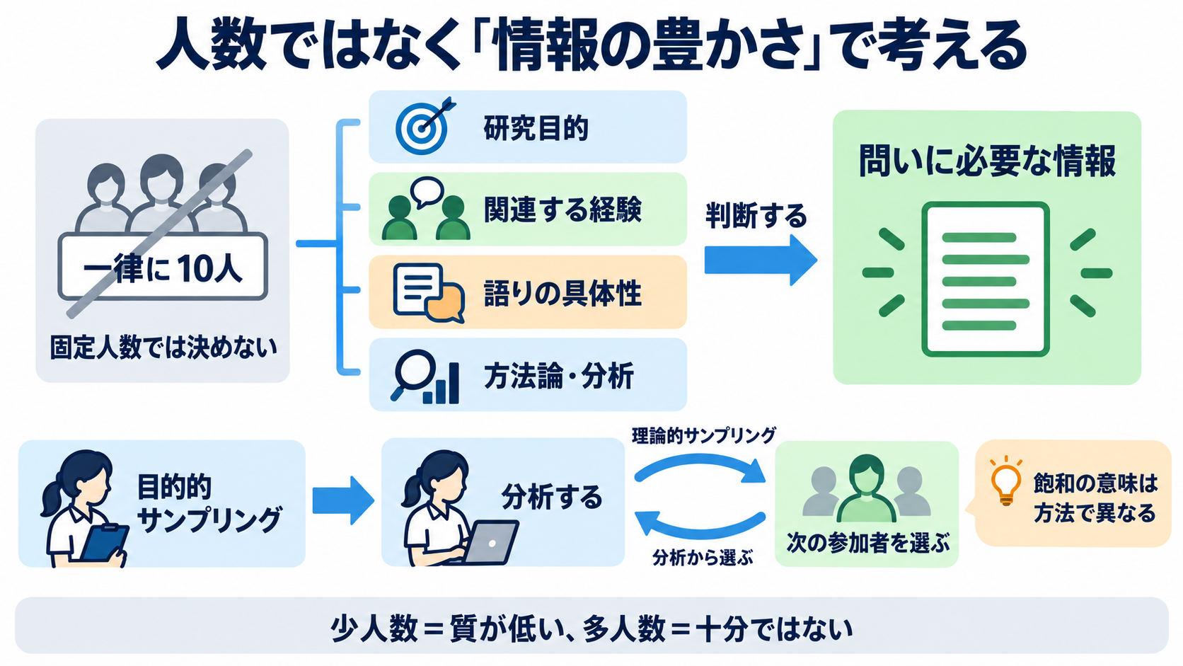 質的研究の種類とは？看護学生が問い・データ収集・分析の違いから選べる整理法：対象者数は「10人」などと固定せず、問いに必要な情報で考えるの図解