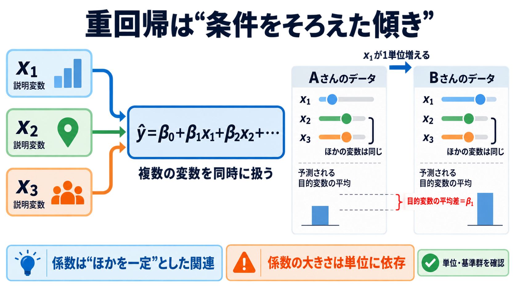 量的データの統計量を数式からイメージ化：重回帰分析・ロジスティック回帰分析の読み方：重回帰式は「ほかの条件をそろえた傾き」を複数並べたものの図解