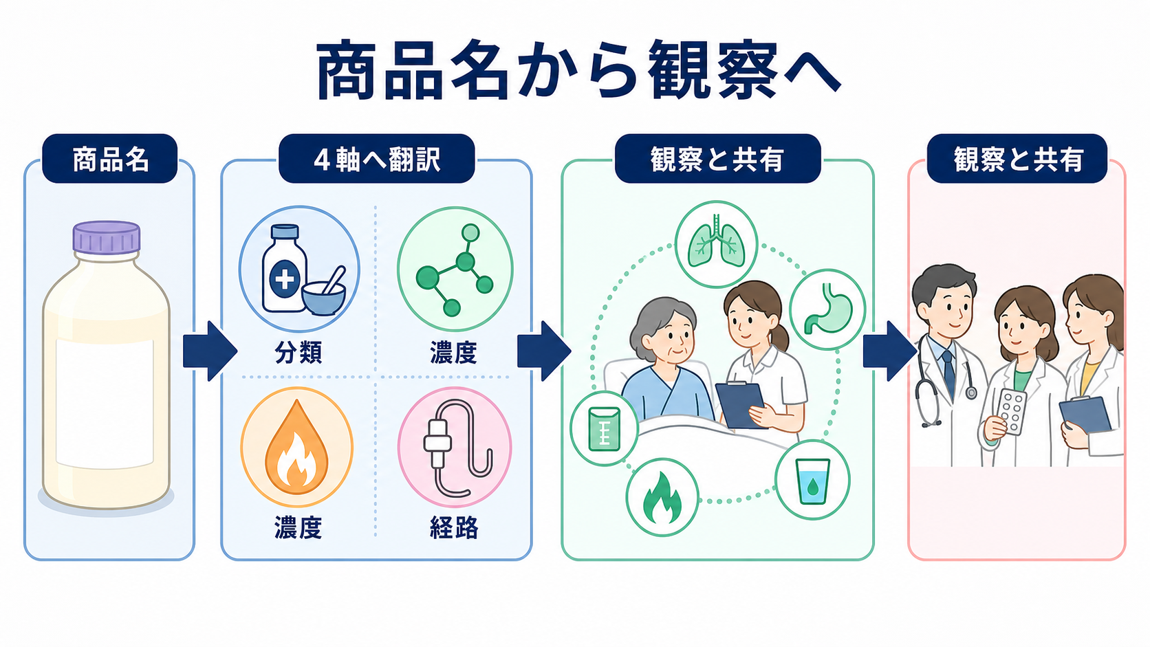 栄養剤の種類を商品名で理解する｜エンシュア・ラコール・エレンタールの違いと看護観察：まとめ：商品名を分類・濃度・経路へ翻訳すると観察の意味が分かるの図解