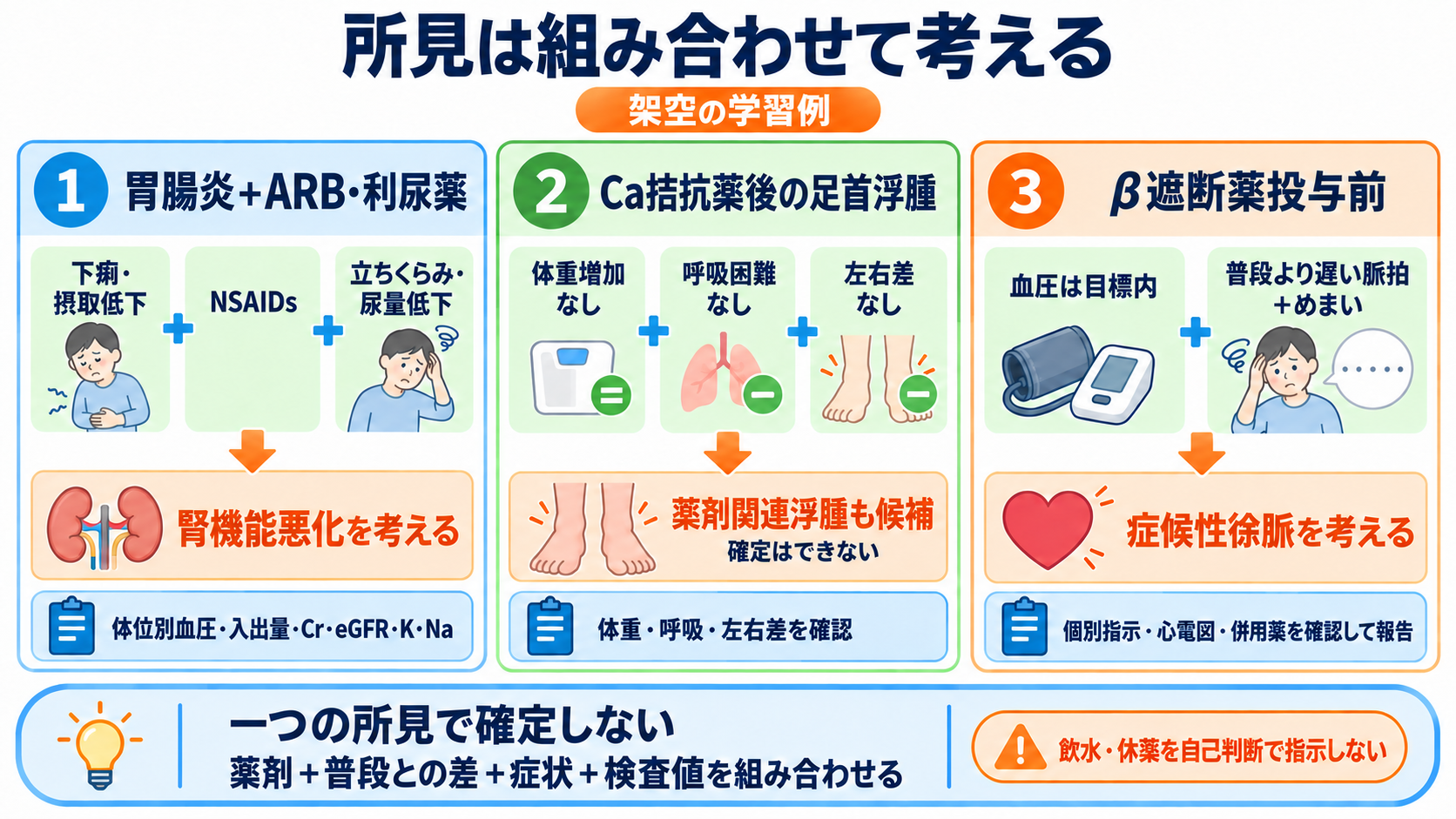 降圧剤の種類と観察ポイント｜作用・副作用・服薬指導を新人看護師向けに整理：よくある迷いは架空の学習例で「所見の組み合わせ」を考えるの図解