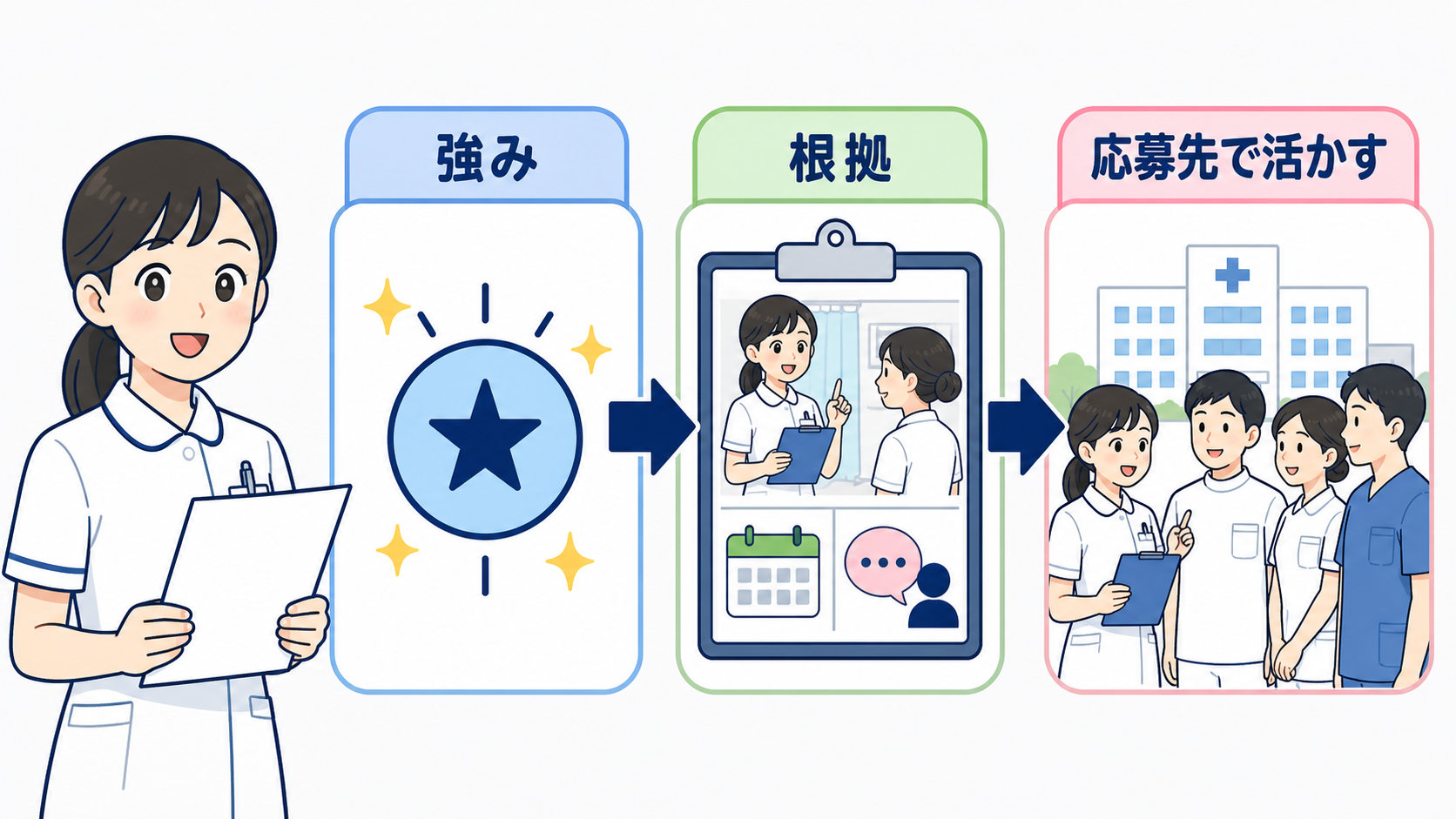 看護師のスキル棚卸し術｜経験を「他病院でも使える強み」に言い換える5ステップ：自己PRは「強み・根拠・応募先での活かし方」の順に組み立てるの図解