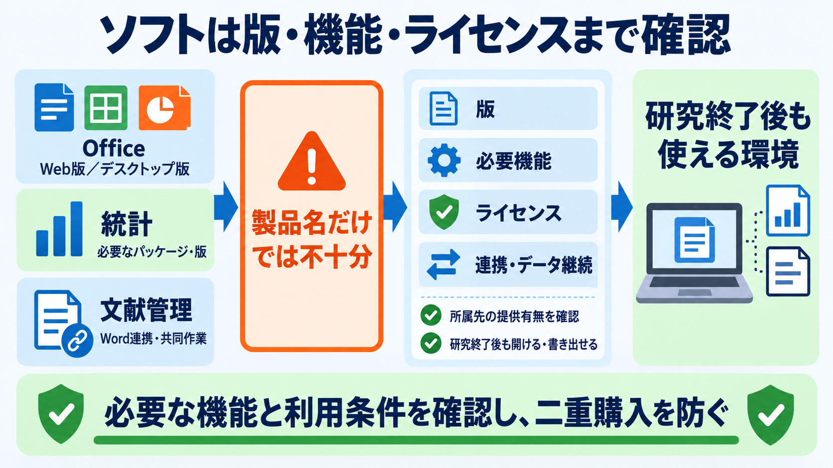看護研究におけるパソコンの選び方｜必要スペック・OS・データ管理を順番に解説：「Office付き」だけでは不十分。統計・文献管理ソフトの版とライセンスまで確認するの図解