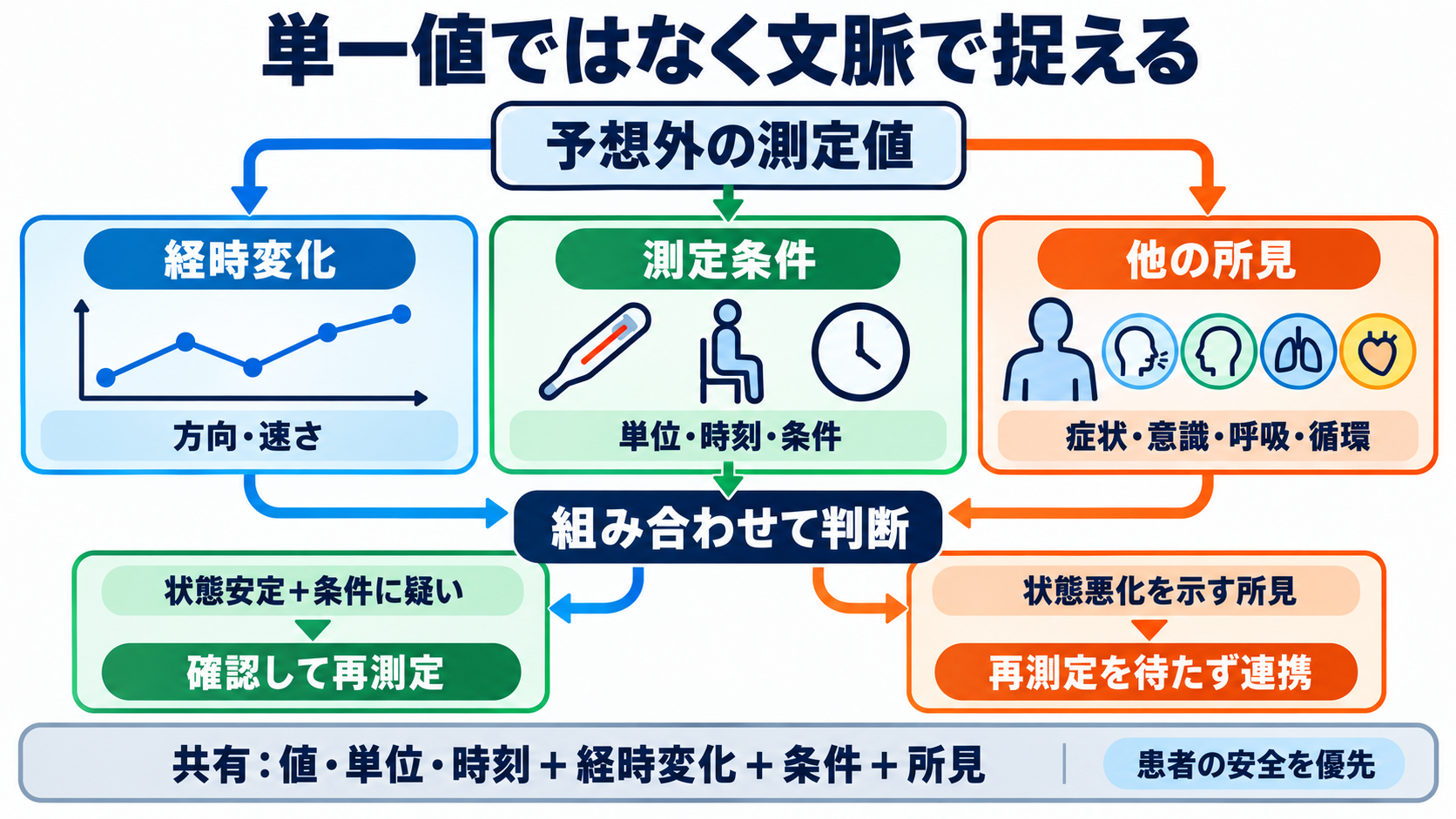 量的データの統計量を数式からイメージ化｜信頼性と妥当性の読み方：看護では、単一の測定値より「経時変化・条件・他の所見」を組み合わせて捉えるの図解