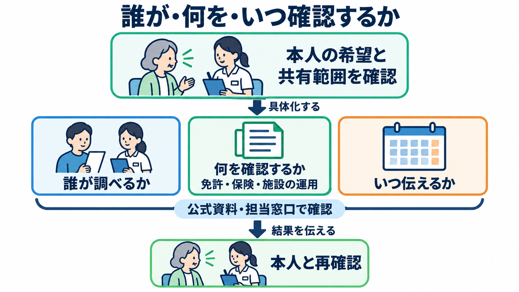 アメリカと日本の看護の違いを、制度・働き方・患者への関わりから知る：制度を確かめたら、患者ごとの相談先と確認事項を具体化するの図解