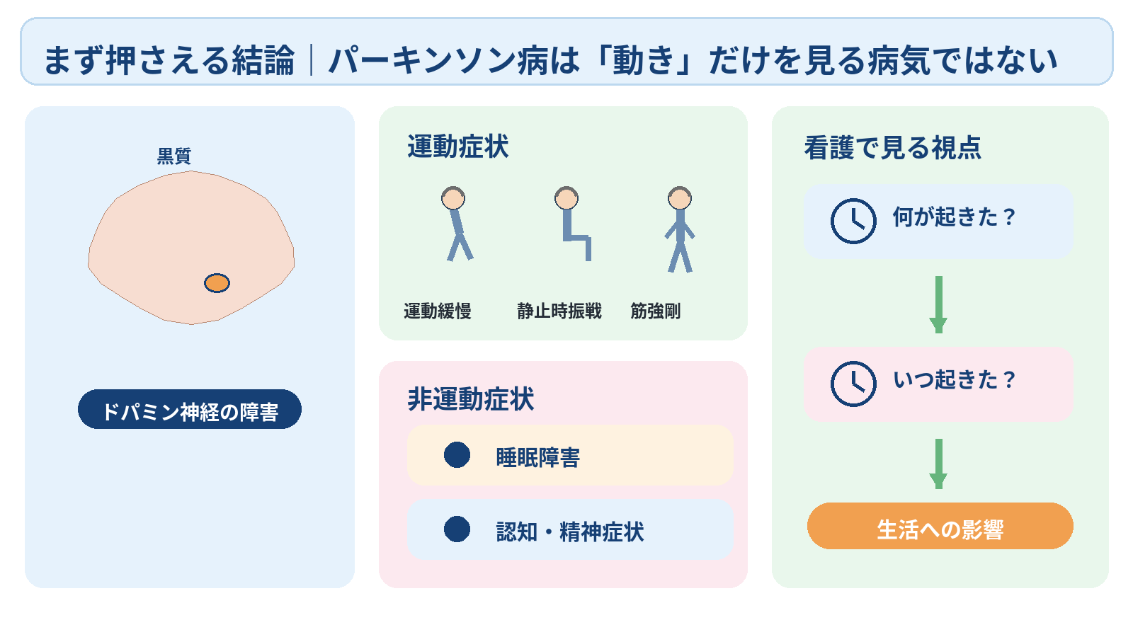 パーキンソン病を病態から看護観察まで理解する｜症状・診断・薬効変動の見かた：まず押さえる結論｜パーキンソン病は「動き」だけを見る病気ではないの図解