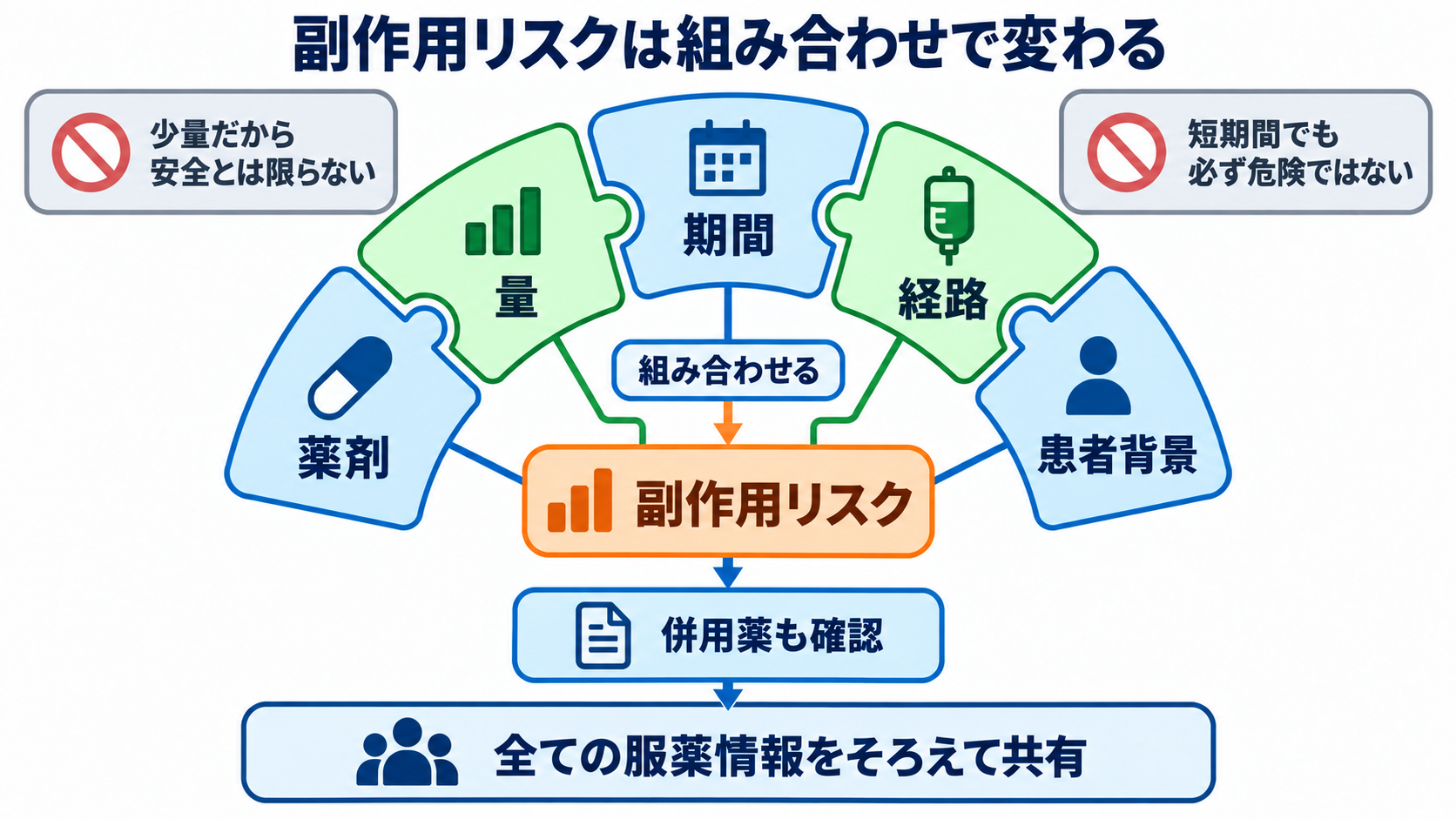 ステロイドとは？作用・副作用の理由と看護観察を基礎から理解する：副作用リスクは「ステロイドを使ったか」だけでは判断できないの図解