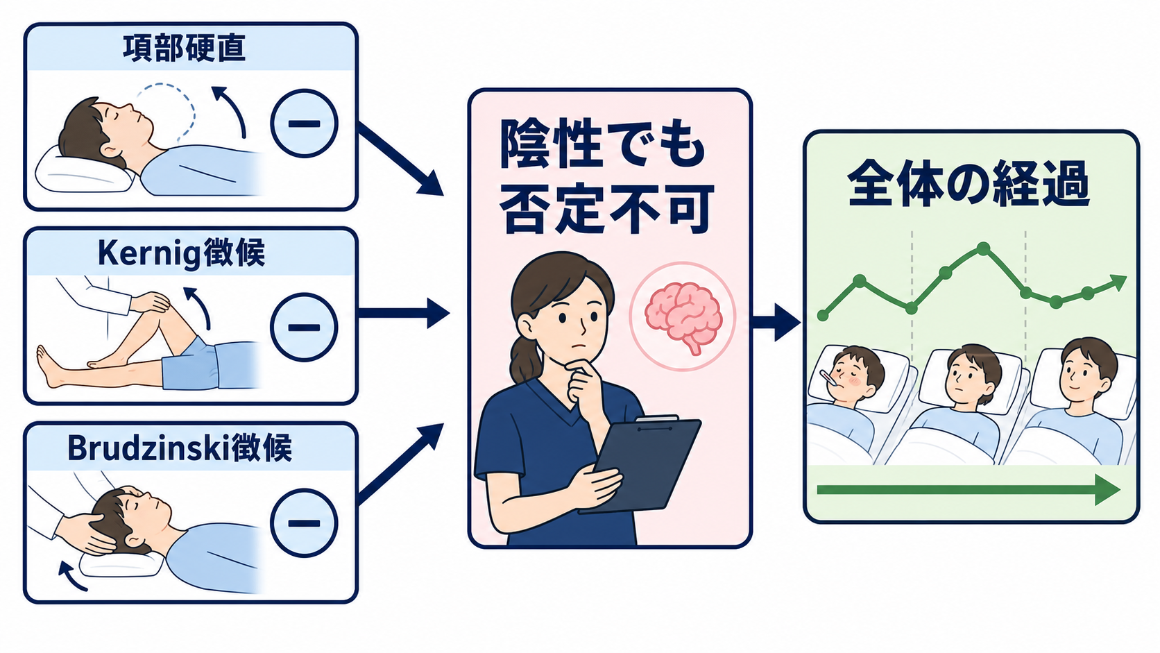 髄膜炎とは？症状・髄液所見・治療の流れと看護で見るポイントをわかりやすく解説：項部硬直・Kernig徴候・Brudzinski徴候が陰性でも髄膜炎は否定できないの図解
