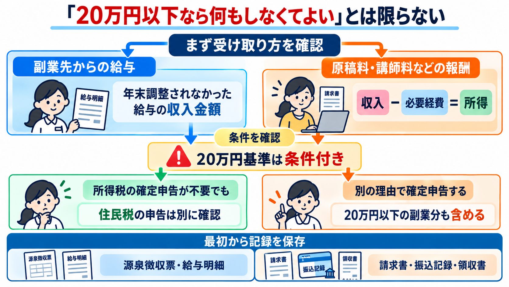 看護師の副業には何がある？仕事の種類と安全に始めるための注意点：「20万円以下なら何もしなくてよい」とは限らないの図解