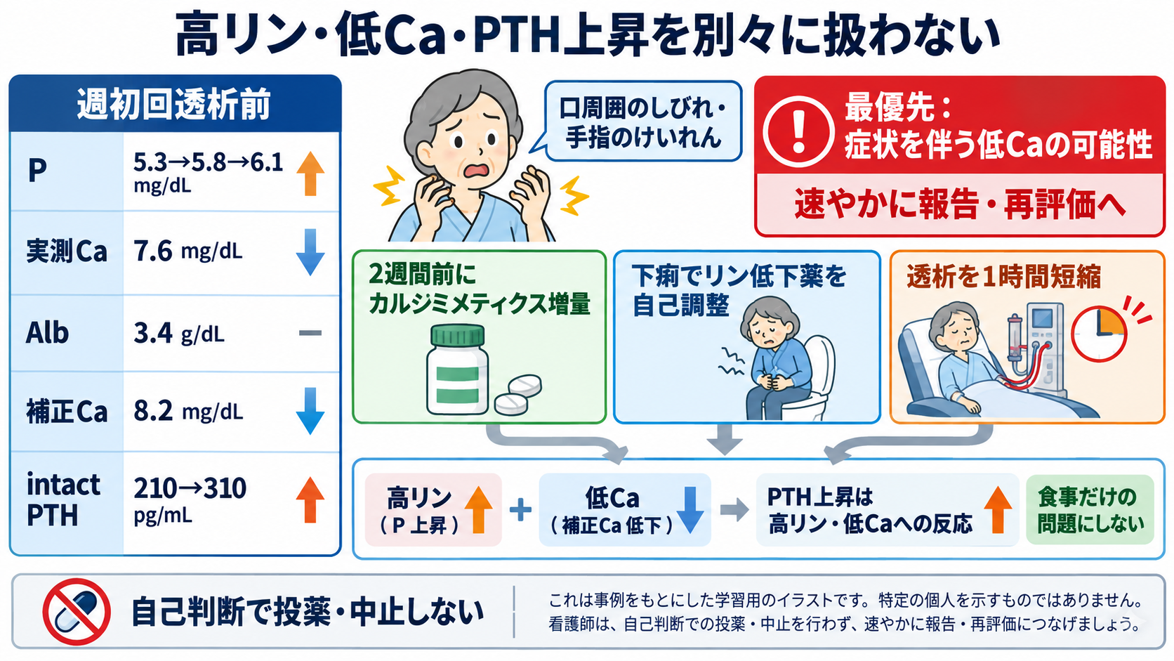 CKD-MBDとは？リン・カルシウム・PTHの読み方と看護観察の意味：架空例で考える：高リン・低Ca・PTH上昇を別々に扱わないの図解
