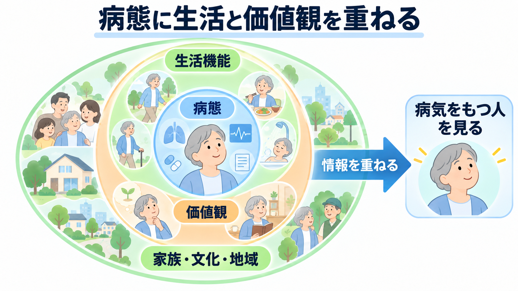 看護におけるパラダイムシフトとは？人々中心・地域連携・根拠を臨床判断につなげる：疾患中心から人々中心へ移ると、病態に生活と価値観の情報が加わるの図解