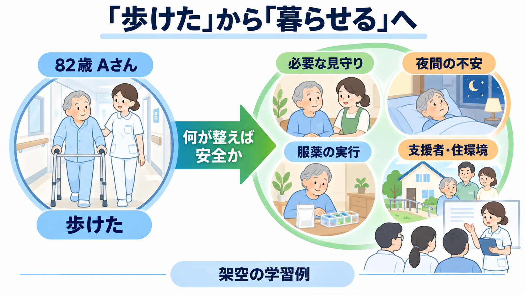 看護におけるパラダイムシフトとは？人々中心・地域連携・根拠を臨床判断につなげる：架空例でみると、同じ退院支援でも観察と報告の焦点が変わるの図解
