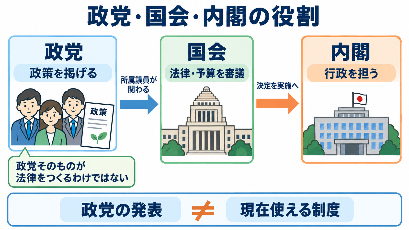 政党の役割と医療との関係を知り、患者との会話に活かす：政党は、共通する政治の考えを政策の実現につなげる団体の図解