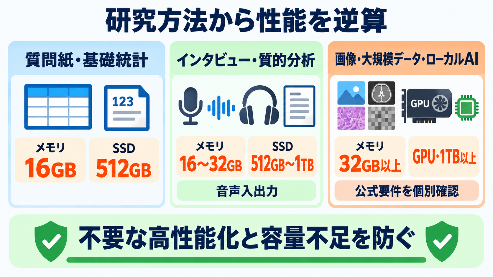 看護研究におけるパソコンの選び方｜必要スペック・OS・データ管理を順番に解説：質問紙、インタビュー、画像解析では必要な性能が違うの図解