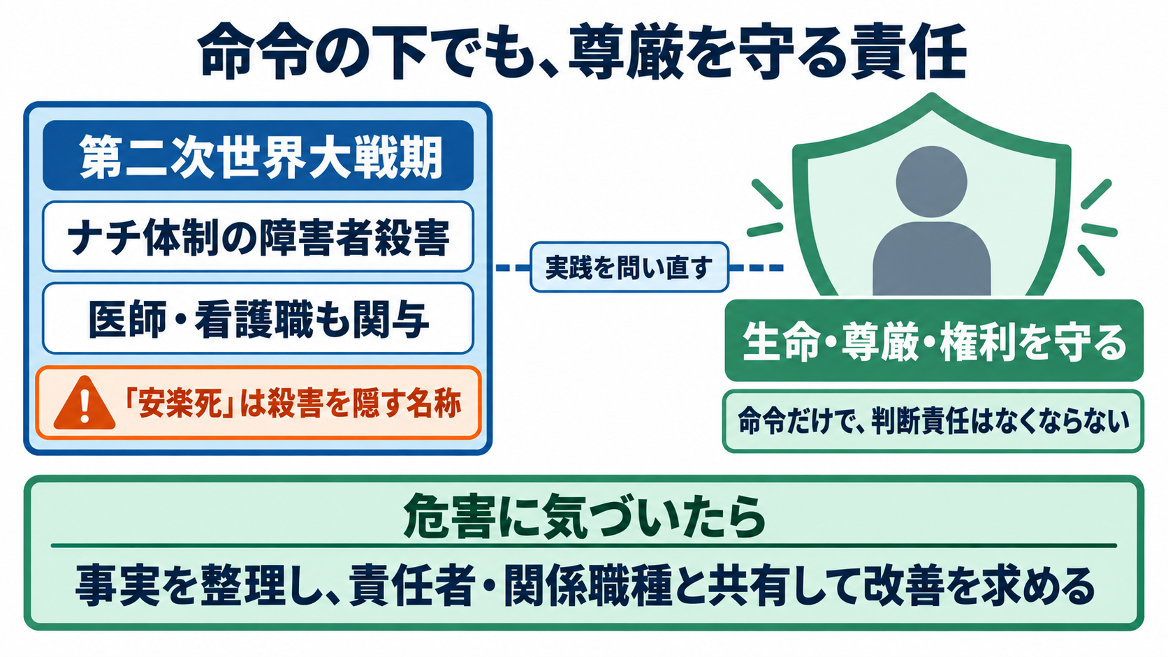 第二次世界大戦の経過と、戦争体験を尊重する看護の関わり方：医療職が加害に関与した歴史は、尊厳を守る責任を問い直すの図解