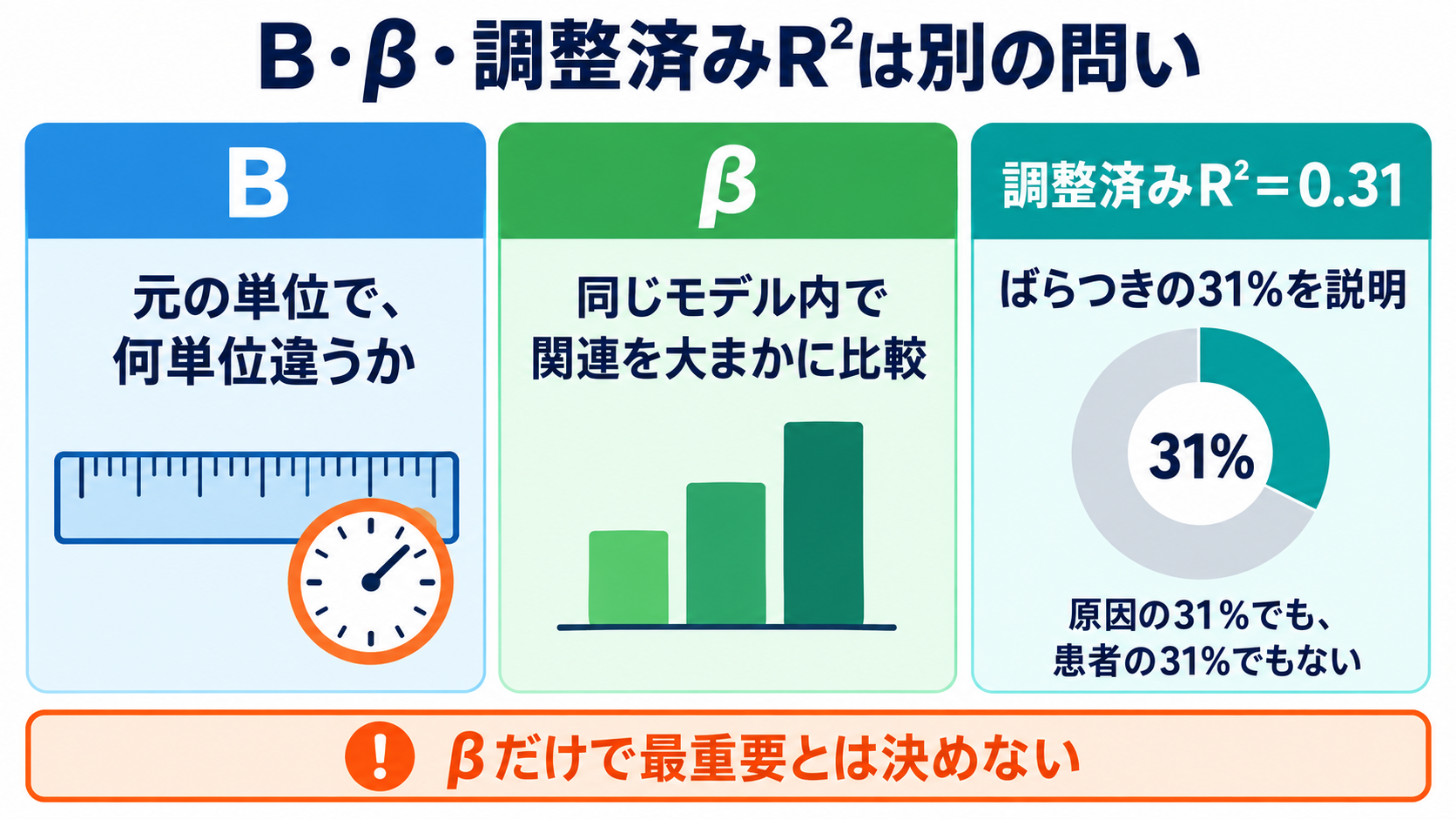 重回帰分析・ロジスティック回帰分析の読み方｜係数・オッズ比・95％信頼区間を看護学生向けに解説：βと調整済みR²はBとは別の問いに答えるの図解