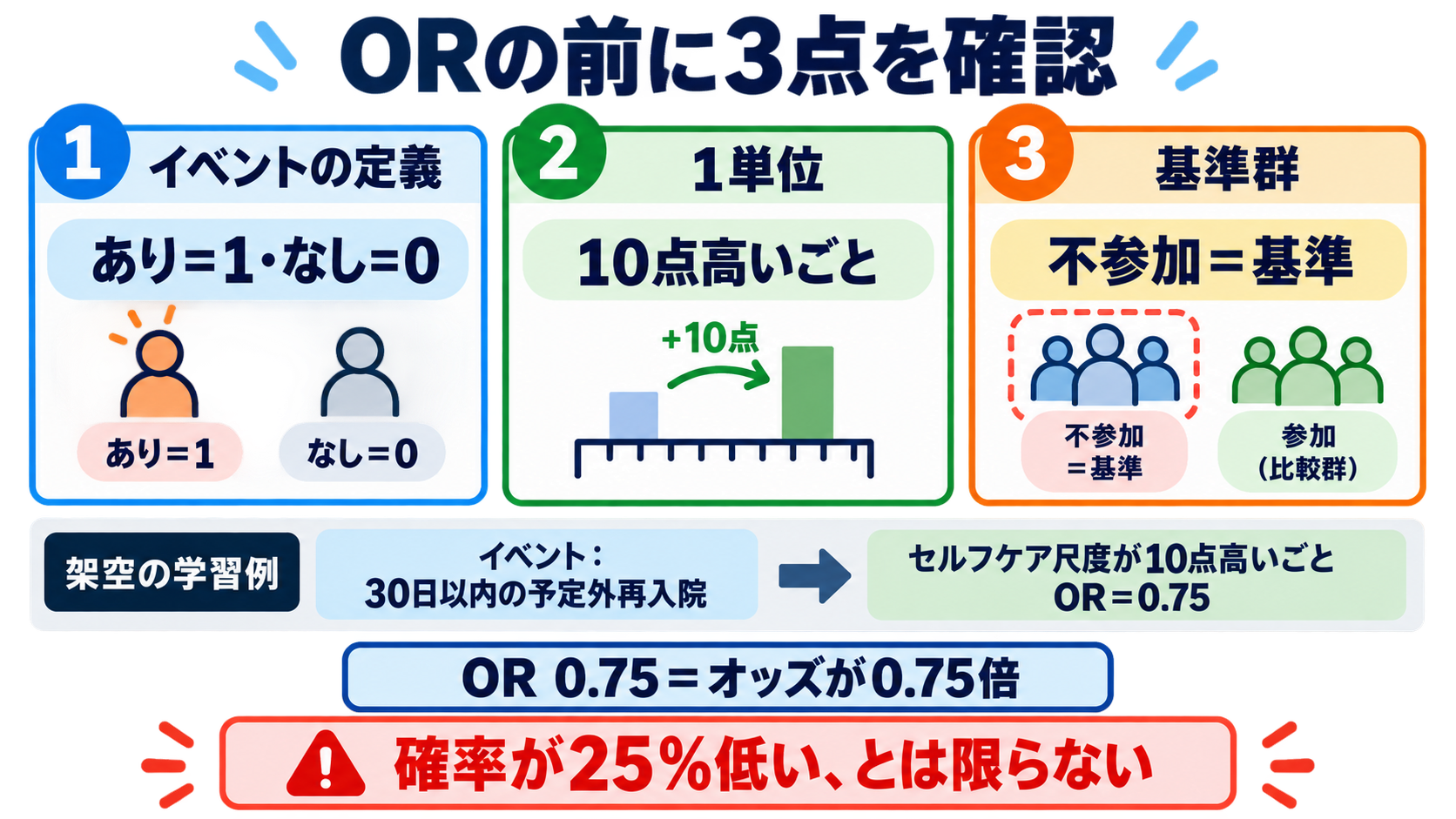 量的データの統計量を数式からイメージ化：重回帰分析・ロジスティック回帰分析の読み方：ロジスティック回帰表はイベントの定義、1単位、基準群を先に確認するの図解