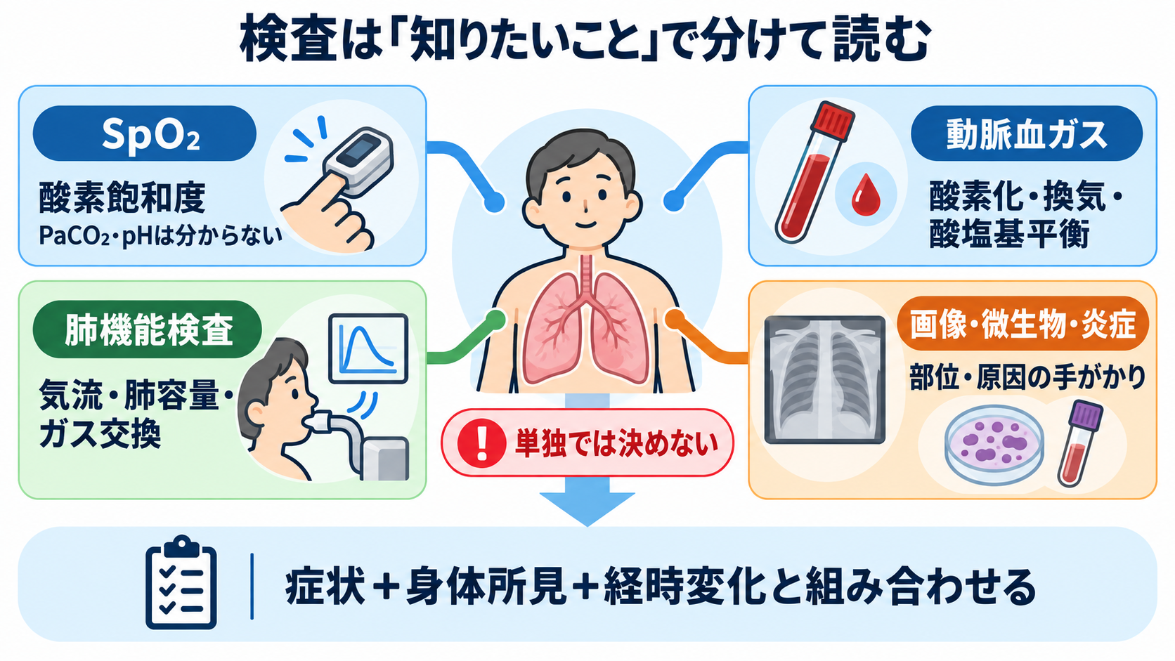 呼吸器疾患の治療を検査データから理解する―酸素化・換気・原因治療と看護観察：検査値は「何を知りたい検査か」を分けて読むの図解