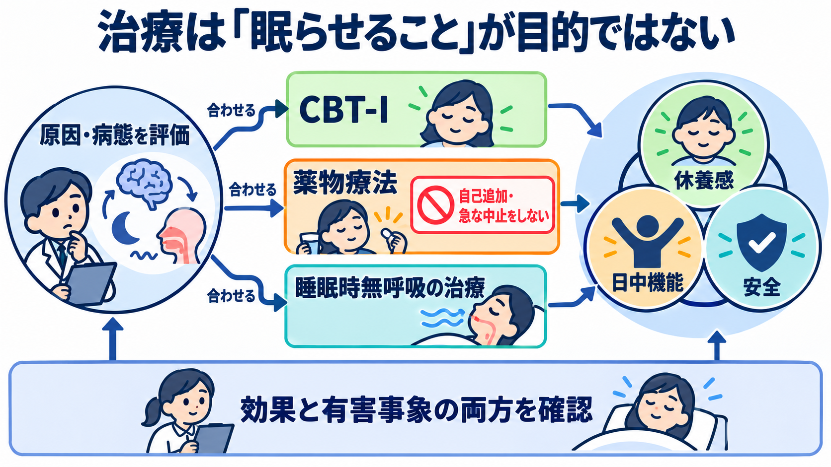 睡眠をどう見る？仕組み・睡眠障害・看護観察と報告のポイント：治療の目的は「眠らせること」ではなく、夜間症状・日中機能・安全を改善することの図解