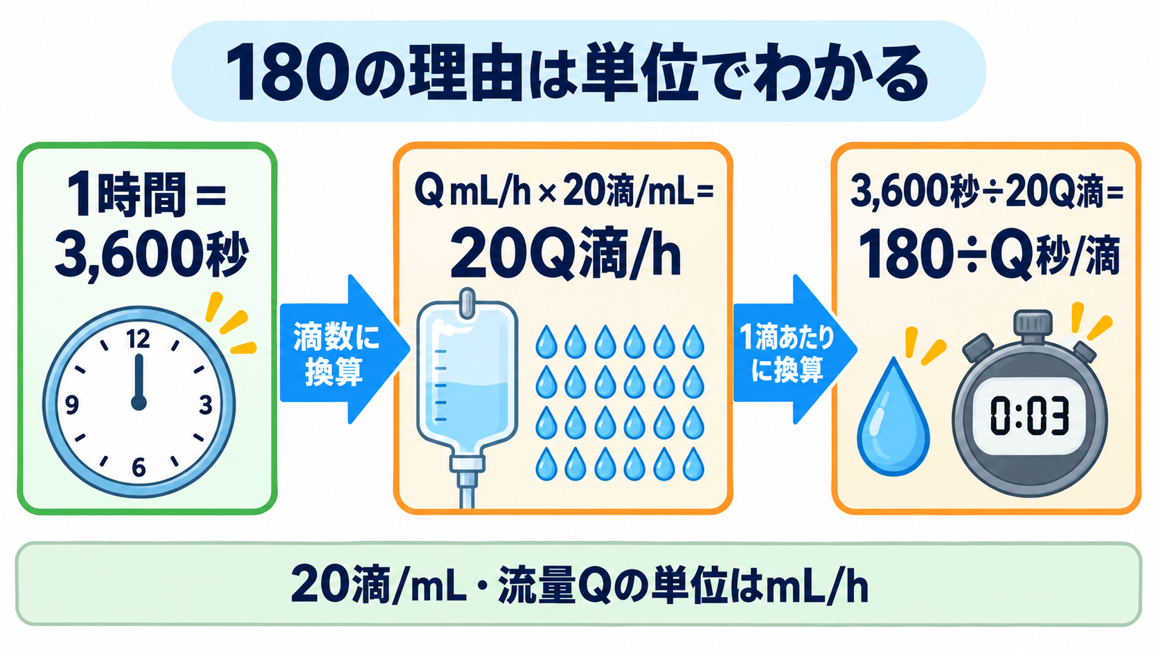 点滴は何秒に1滴？20滴/mLなら「180÷流量」で求める滴下計算：「180」は、1時間の秒数を20滴で割ると導けるの図解