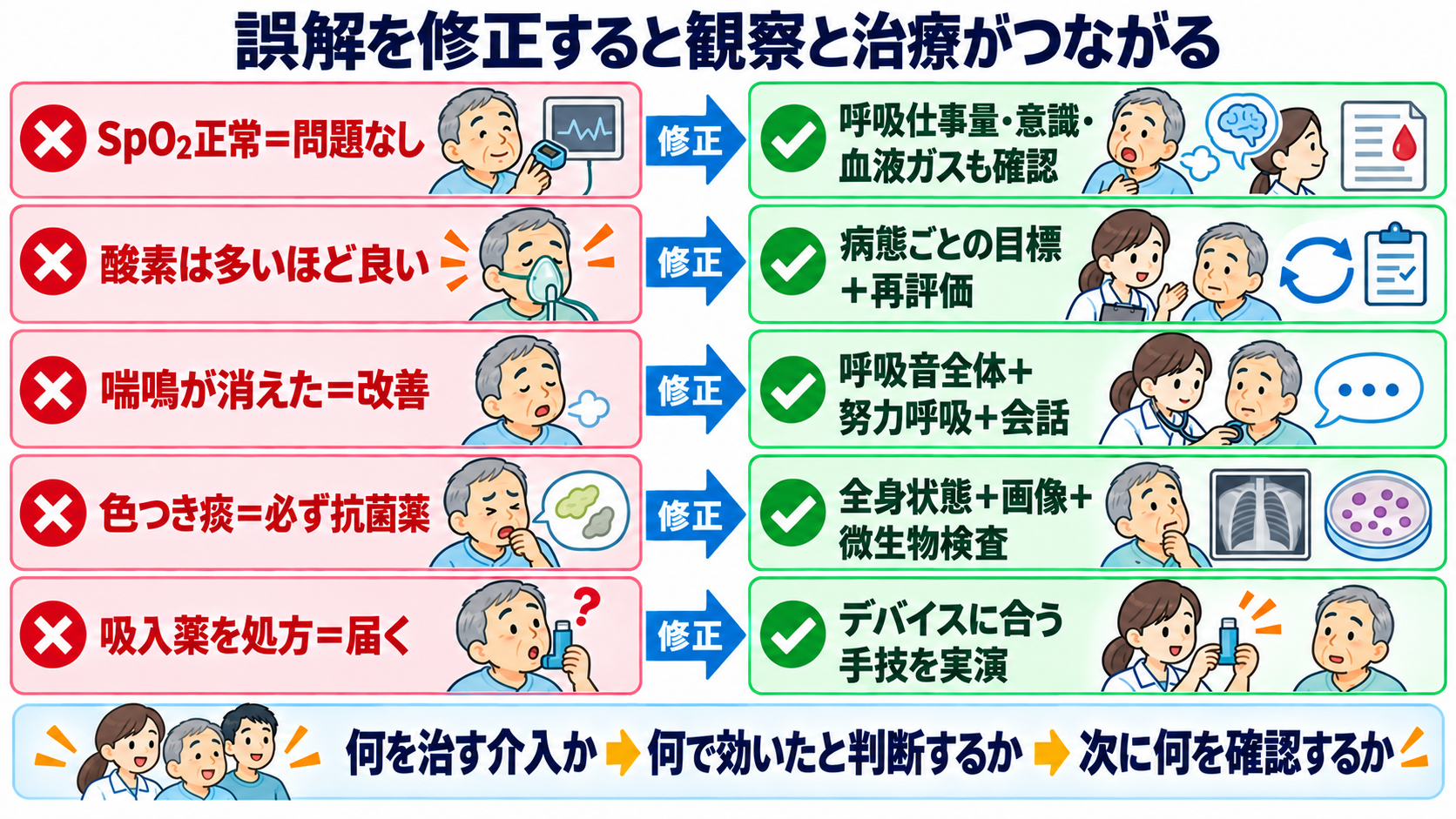 呼吸器疾患の治療を検査データから理解する―酸素化・換気・原因治療と看護観察：よくある誤解を修正すると、観察と治療がつながるの図解