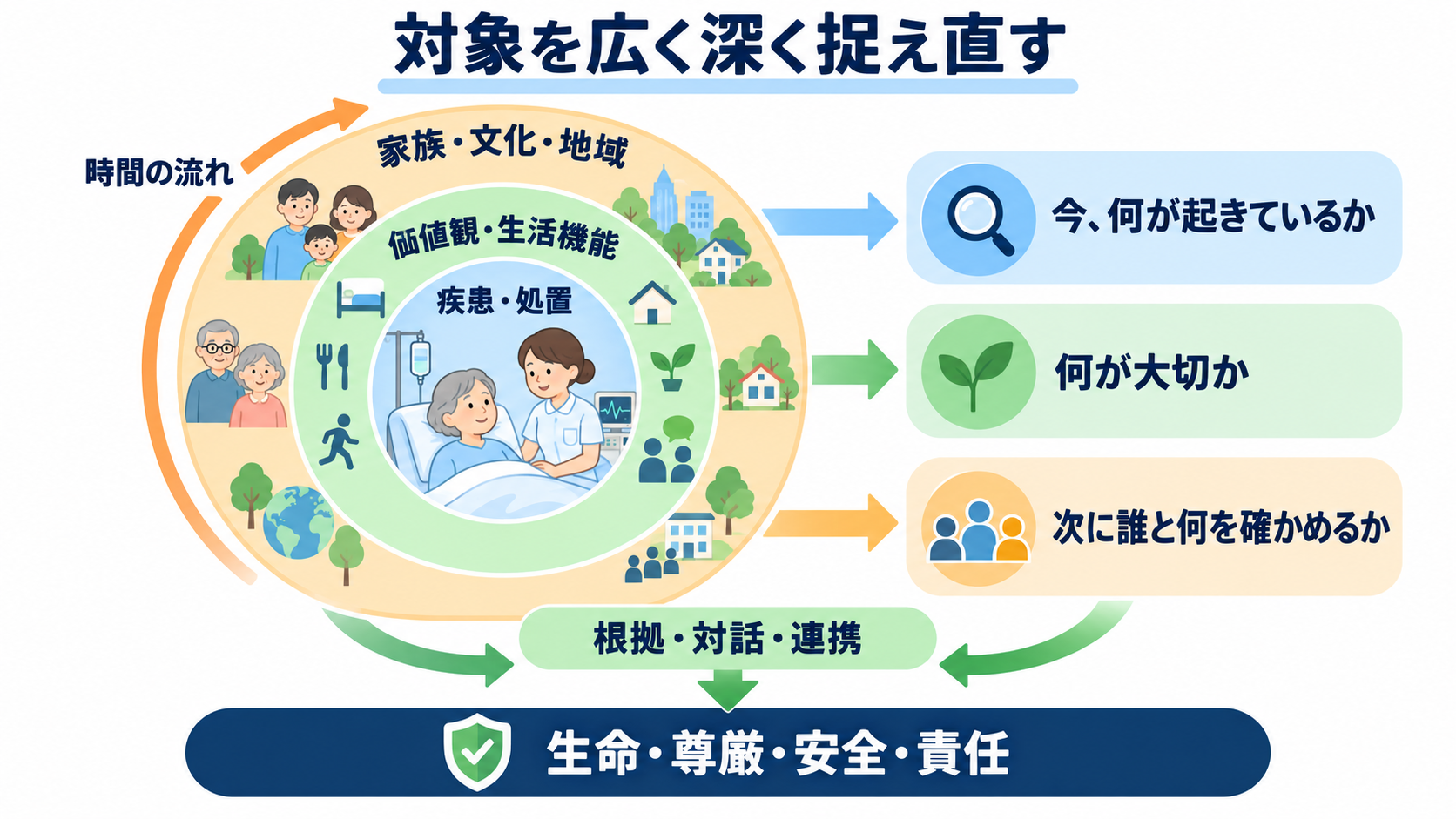 看護におけるパラダイムシフトとは？人々中心・地域連携・根拠を臨床判断につなげる：看護のパラダイムシフトは、対象を広く深く捉え直すことの図解