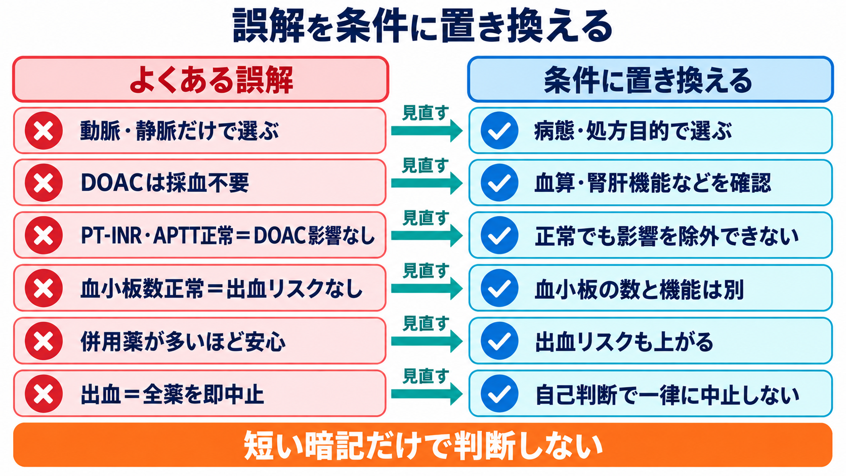 抗凝固薬と抗血小板薬の違いは？看護師が押さえる選び方と出血観察：よくある誤解を直すと、観察と報告の優先順位が見えるの図解