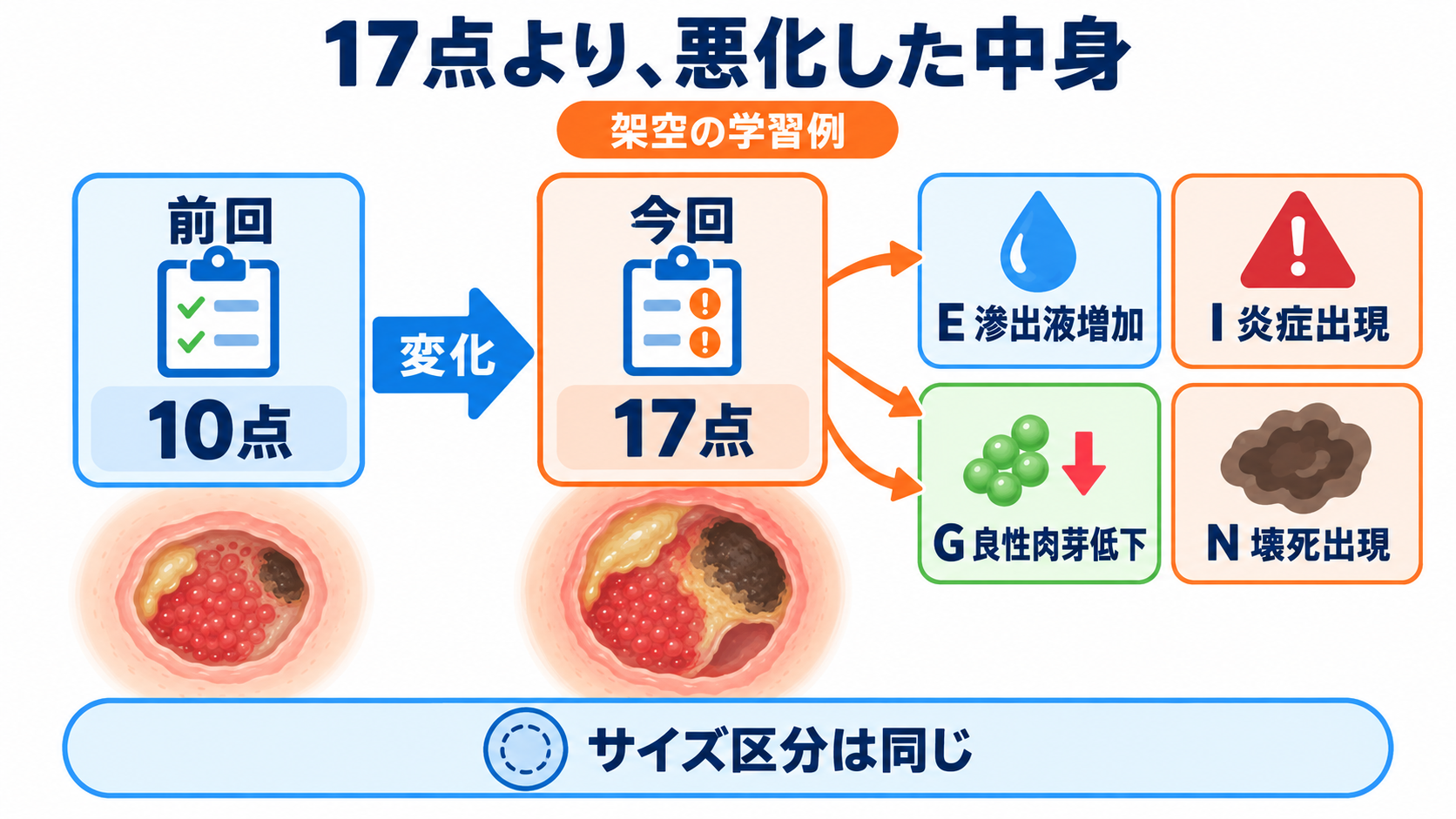 褥瘡の段階はどう伝える？DESIGN-R®2020で皮膚状況を観察・報告する方法：学習例では「17点」ではなく、悪化した中身まで伝えるの図解
