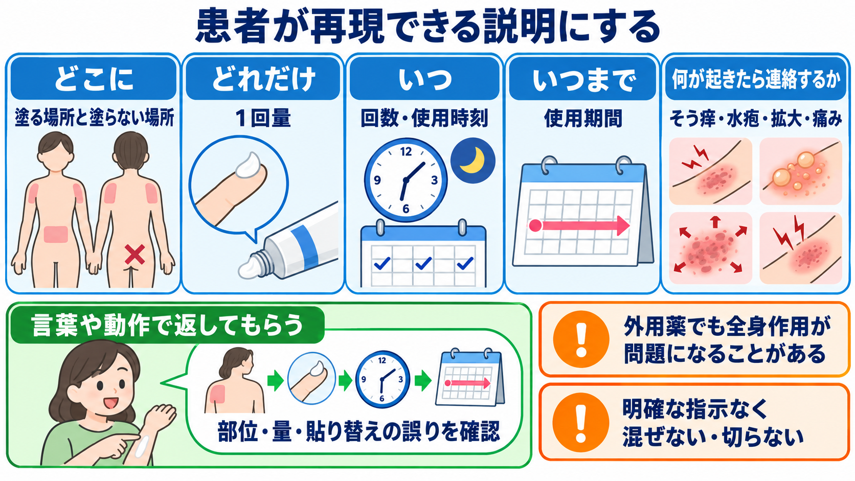 外用薬の種類を整理しよう：剤形・作用・看護観察がつながる基礎ガイド：患者説明では「どこに・どれだけ・いつまで・何が起きたら連絡するか」を具体化するの図解