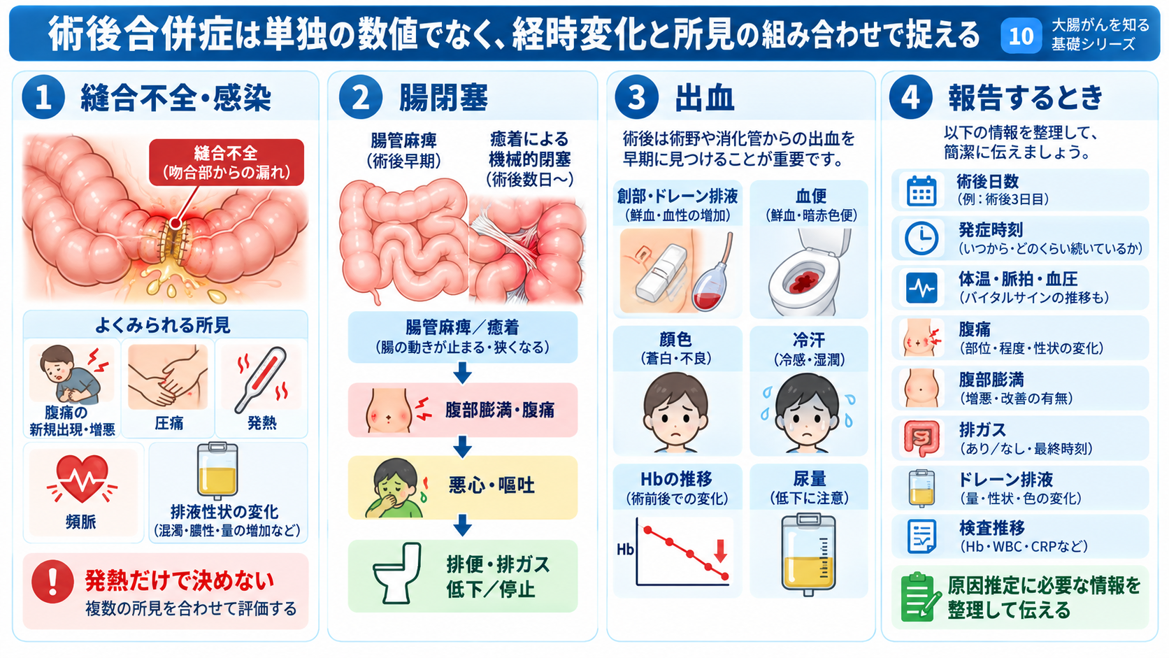 大腸がんとは？症状・検査・治療から術後の看護観察まで分かりやすく解説：術後は縫合不全・出血・感染・腸閉塞を「単独の数値」ではなく経時変化から捉えるの図解