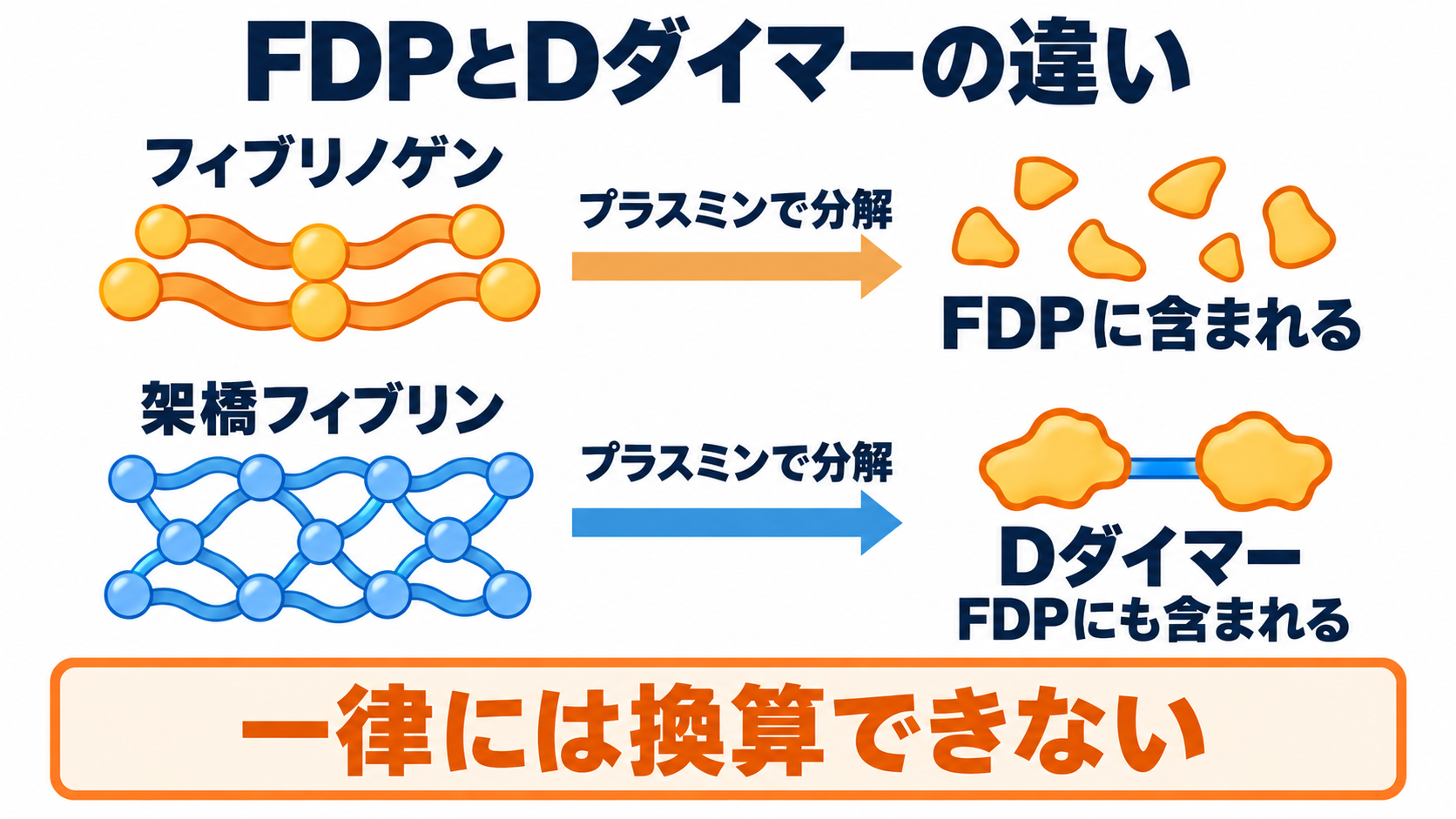 凝固・線溶検査の一覧と読み方――検査値を出血・血栓の観察につなげる：FDPとDダイマーは、分解された材料が違うの図解