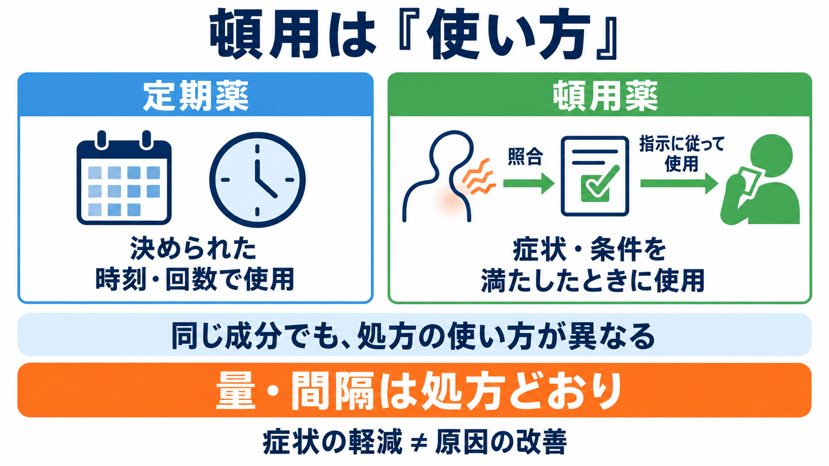 頓用の薬を一覧で理解する：症状別の代表薬と看護で確認するポイント：頓用は「必要なときに使う方法」であり、薬の種類ではないの図解