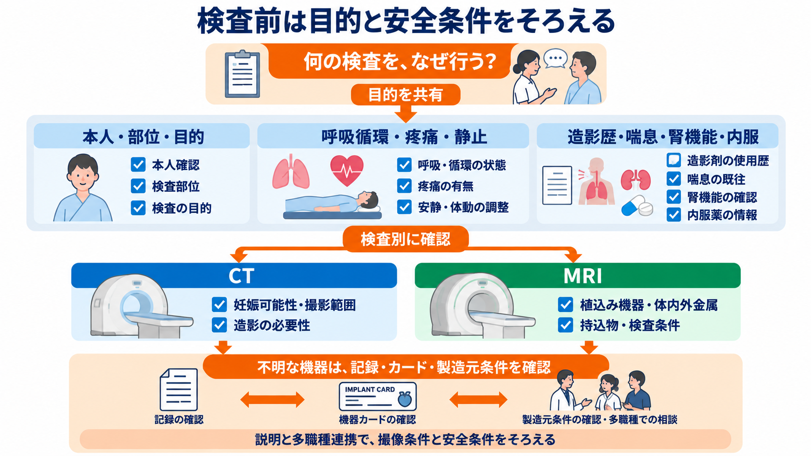 なぜ体の中が見える？CTとMRIを物理から理解する――画像の白黒と看護観察の意味：検査前の看護は、画像を作る条件と事故を防ぐ条件をそろえるの図解