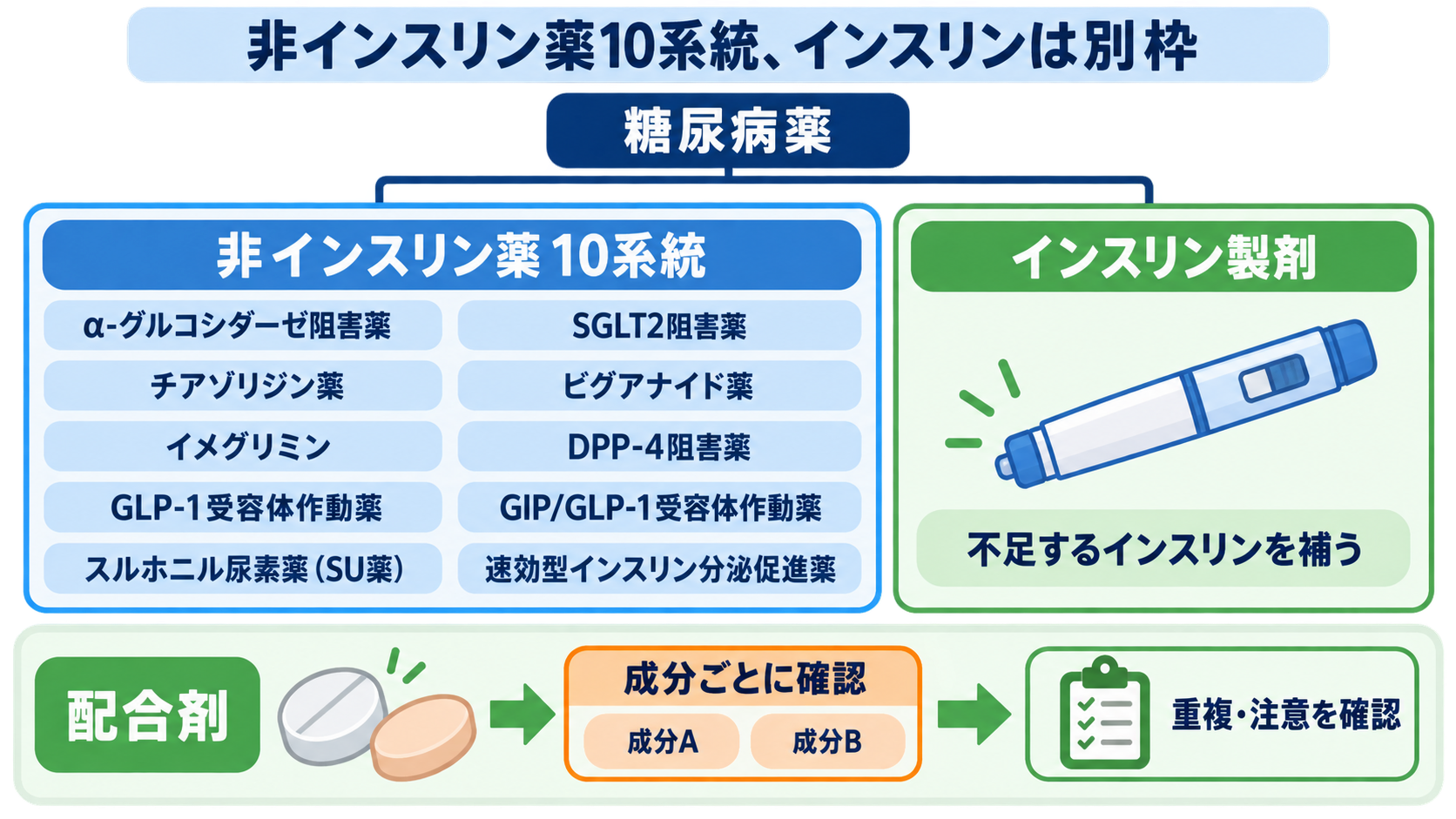 糖尿病薬の種類まとめ｜DPP-4阻害薬・SGLT2阻害薬・GLP-1受容体作動薬の違いと看護の確認ポイント：非インスリン薬は10系統、インスリンは別枠で考えるの図解