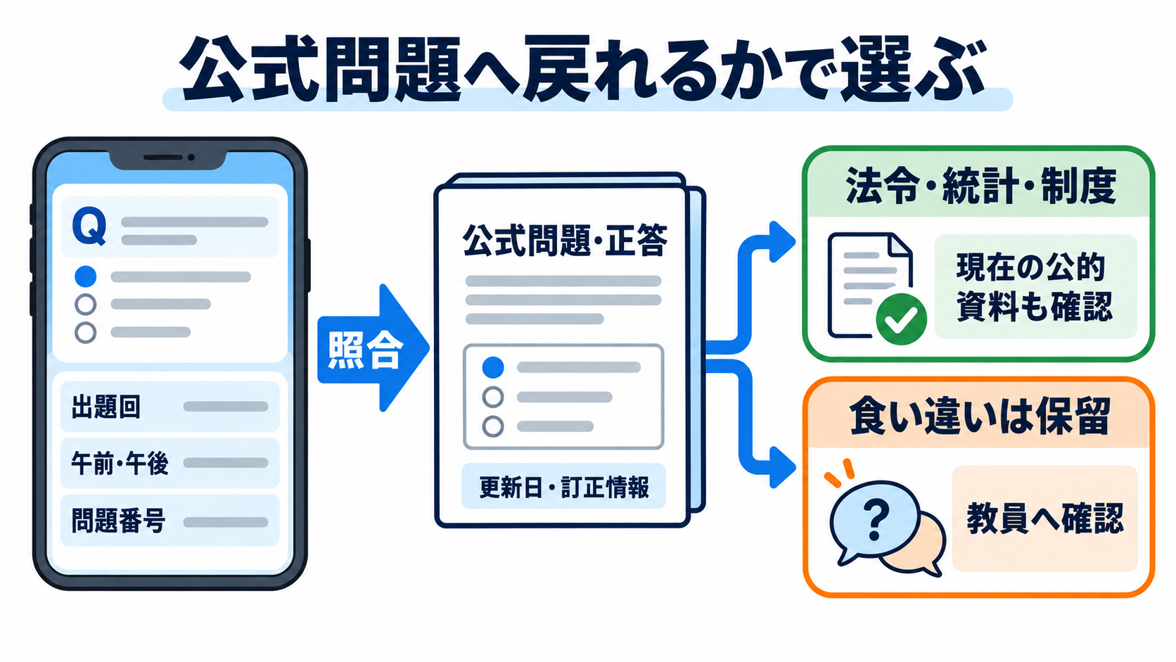 看護師国試の効率的な勉強法｜アプリで広く解き、迷った問題だけ深く学ぶ：国試アプリは「公式問題へ戻れるか」を基準に選ぶの図解