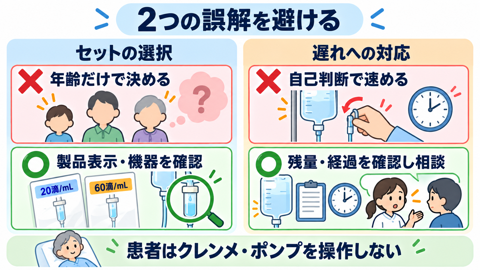 点滴は何秒に1滴？20滴/mLなら「180÷流量」で求める滴下計算：「成人用だから20滴」「遅れたら速める」は誤解につながるの図解