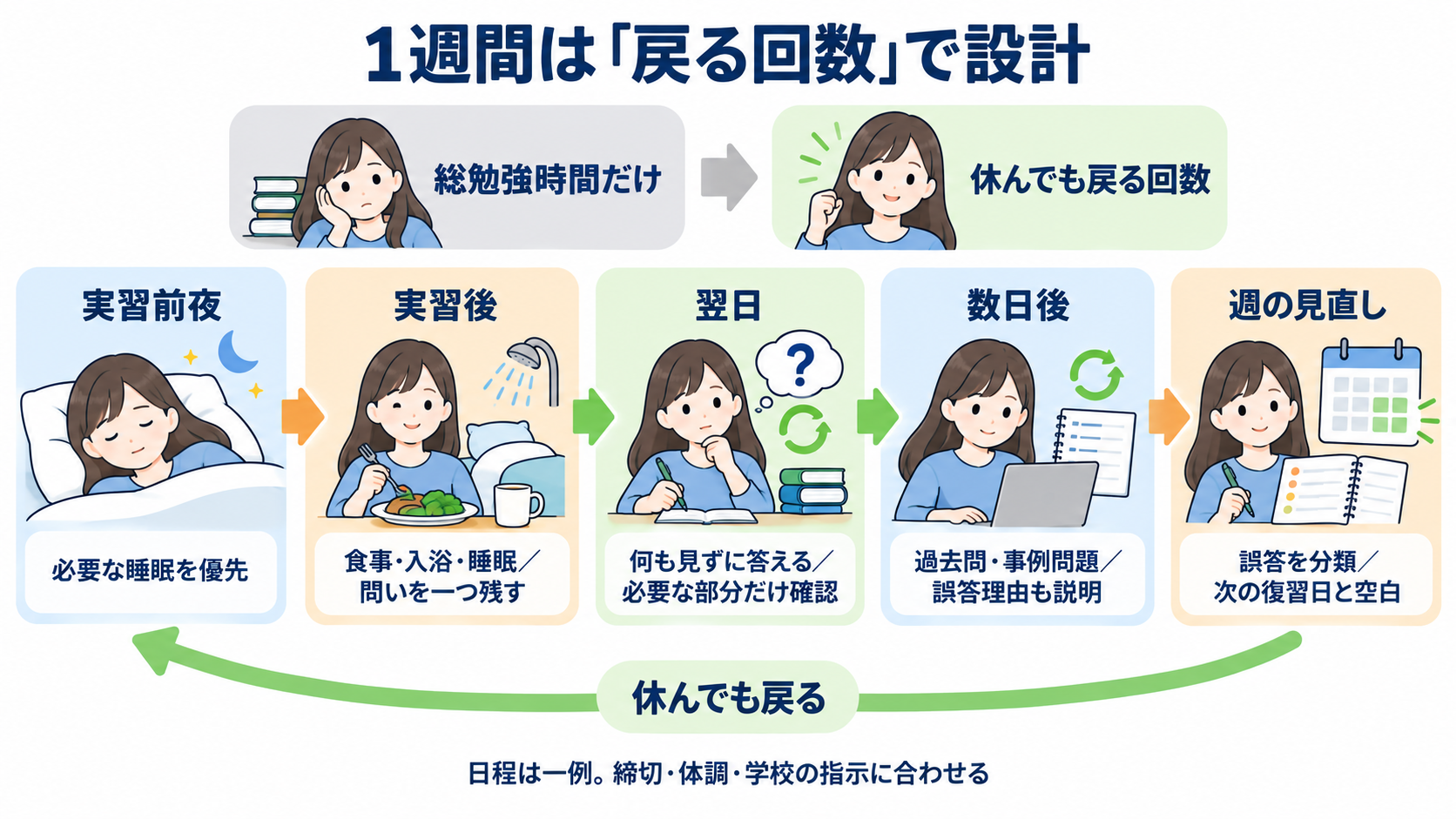 看護学生が勉強を休むのは「おしまい」ではない｜国試と実習を続ける休息の使い方：1週間は総勉強時間より「休んでも戻る回数」で設計するの図解