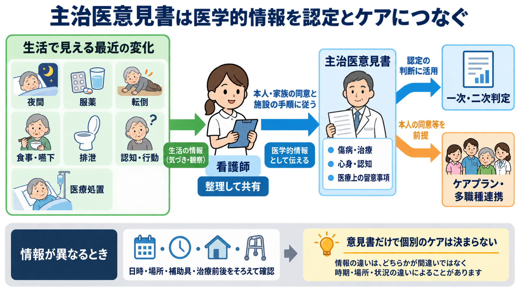 要介護認定とは？申請・認定調査の流れと看護師が伝えるポイント：8．主治医意見書は医学的情報を認定とケアにつなぐの図解