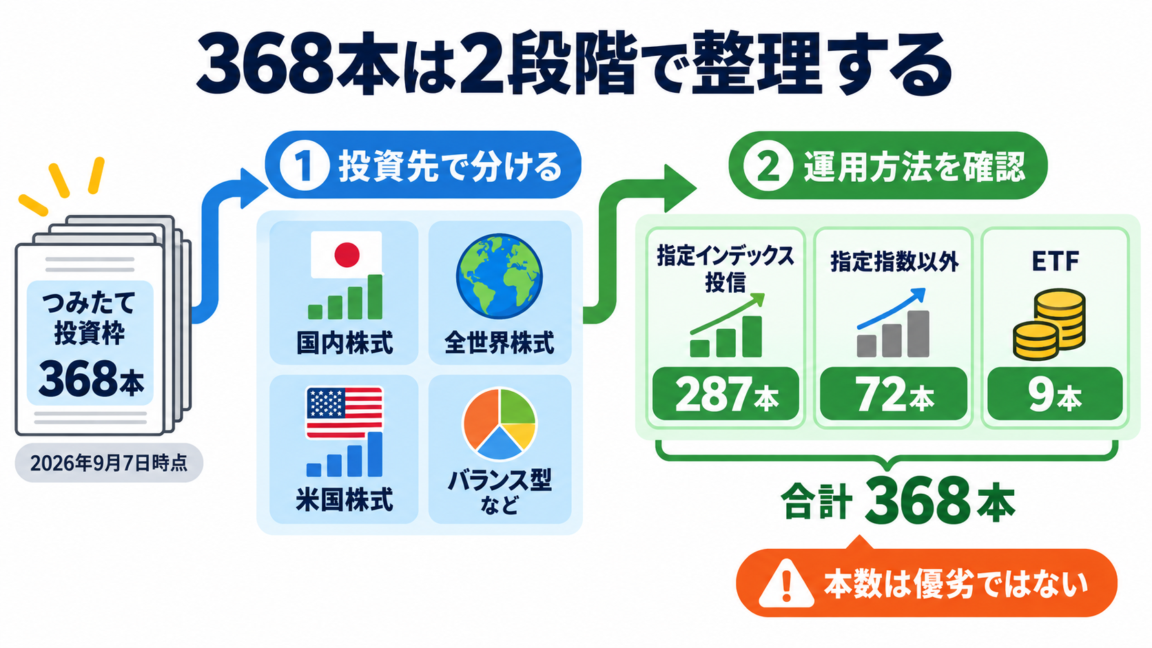 新NISAの銘柄一覧｜対象商品の種類と初心者が迷わない選び方：つみたて投資枠368本は、投資先と運用方法で整理すると選びやすいの図解