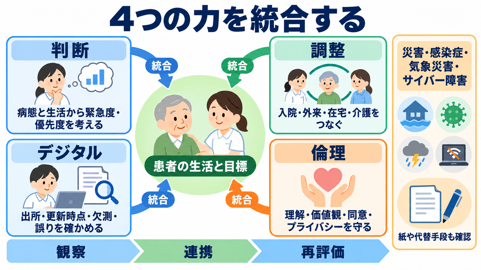 今後の医療業界はどう変わる？2040年までの予測と看護師に求められる力：看護師に求められるのは、判断・調整・デジタル・倫理を統合する力の図解