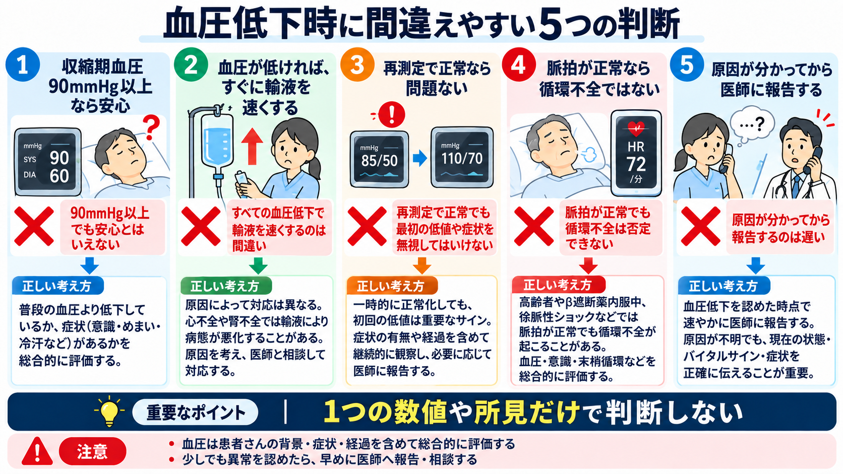 患者の血圧が下がったときの看護対応｜緊急性の判断・観察項目・医師への報告を解説：血圧低下時に間違えやすい5つの判断の図解