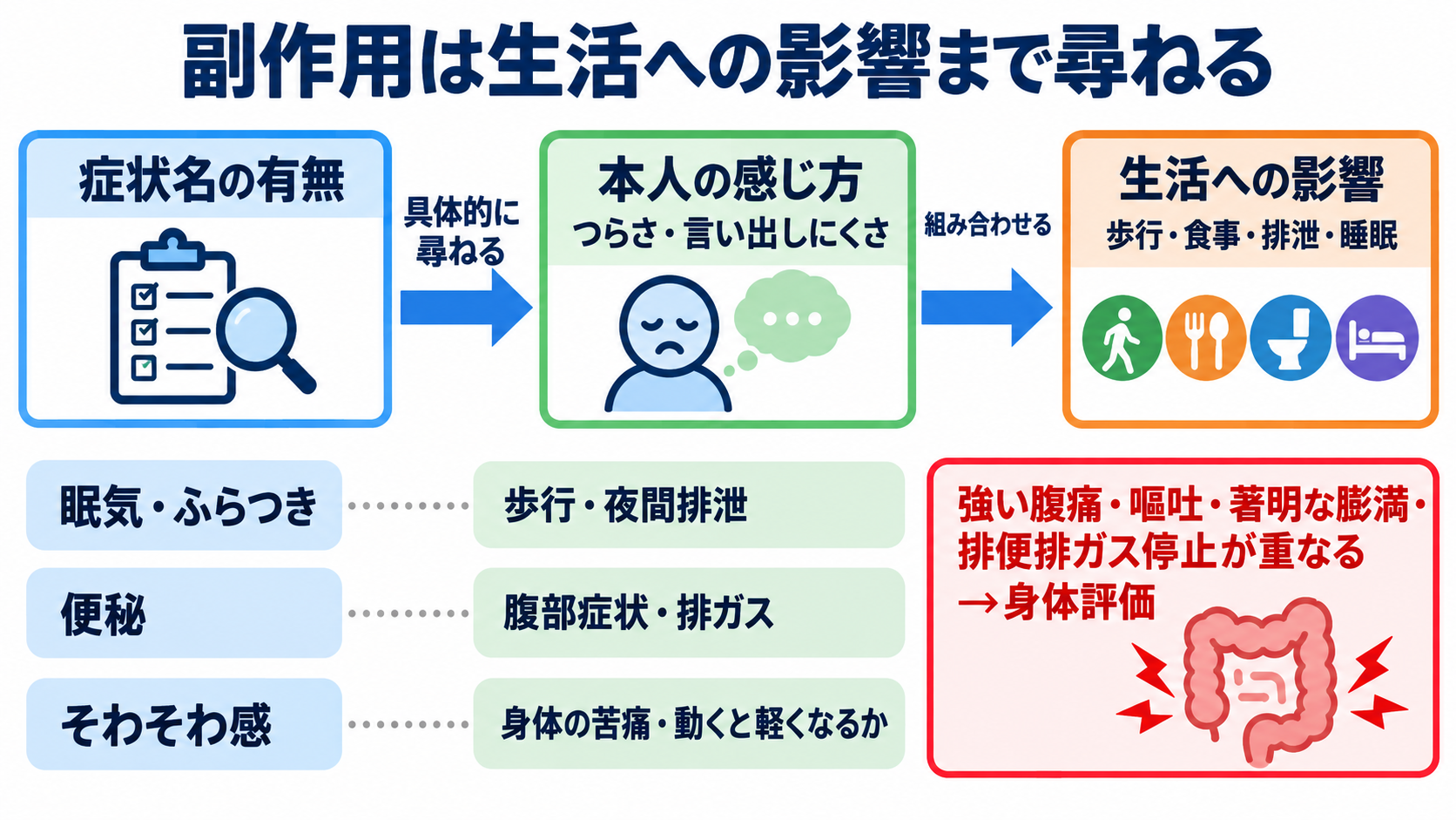 精神科で使われる主要薬剤を整理する―作用・副作用から看護観察と報告まで：よくある副作用は「生活への影響」まで尋ねると見逃しにくいの図解