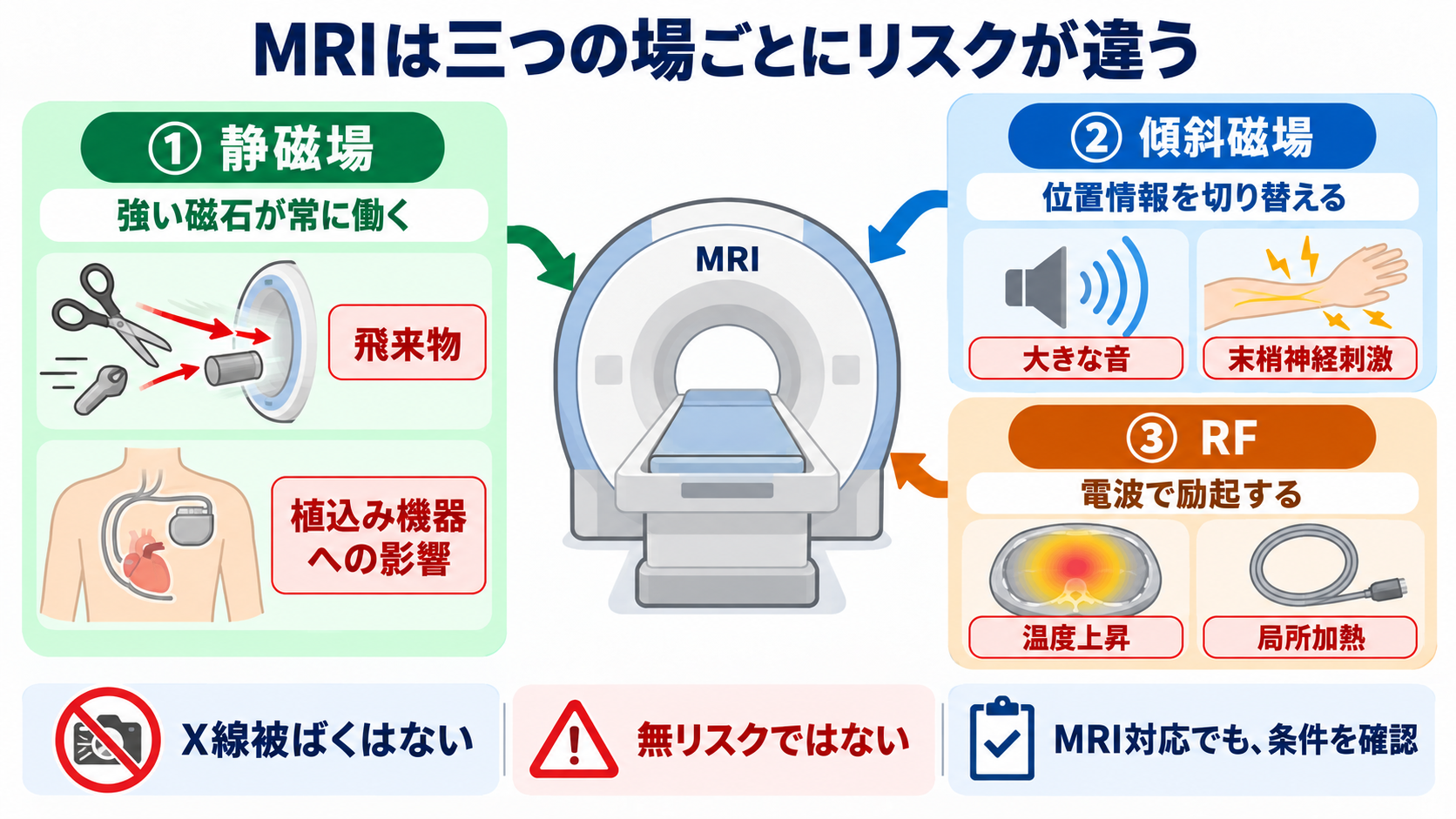 なぜ体の中が見える？CTとMRIを物理から理解する――画像の白黒と看護観察の意味：MRIは被ばくゼロでも無リスクではなく、三つの場の作用を分けて考えるの図解