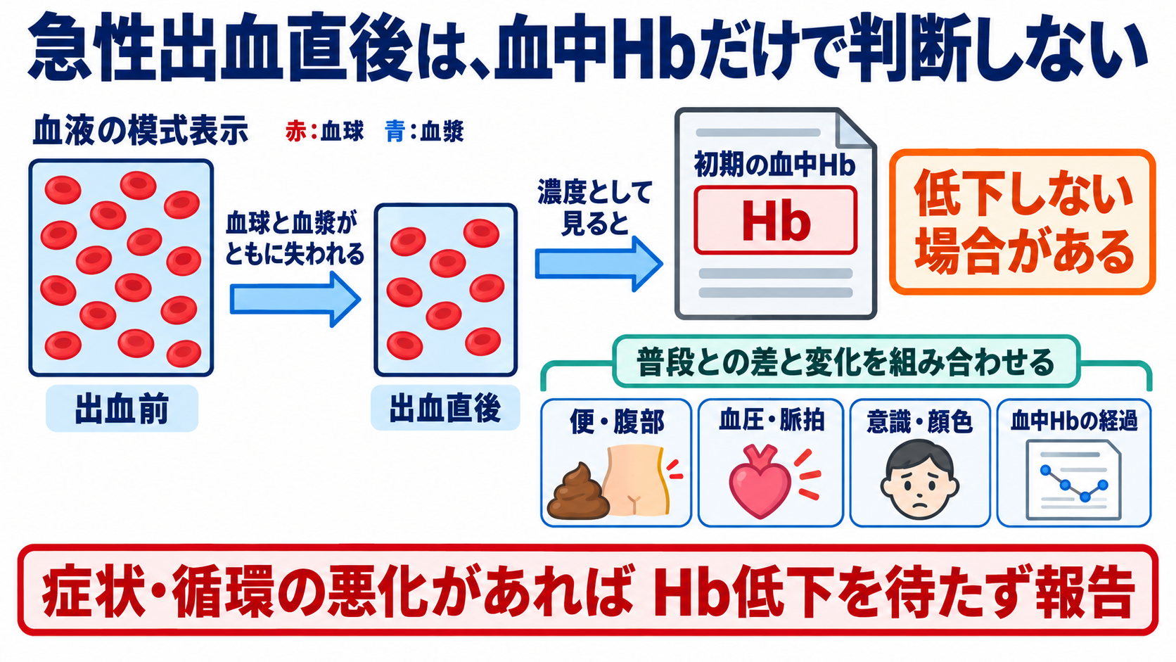 便潜血の結果と主な原因を一覧で学び、看護観察につなげる：便の見た目に加え、腹部・全身状態・血中Hbの変化を見るの図解