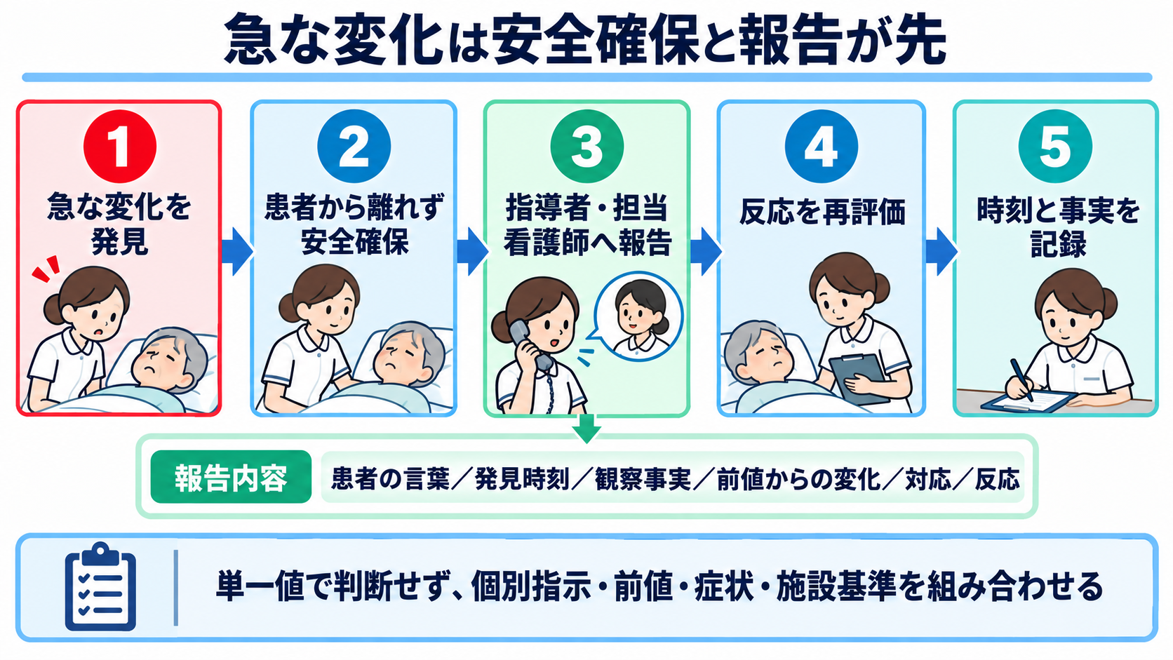 SOAPの書き方がわかる｜S・O・A・Pの分け方と実習記録の例：急な変化ではSOAPの完成を待たず、安全確保・報告・再評価を先に行うの図解