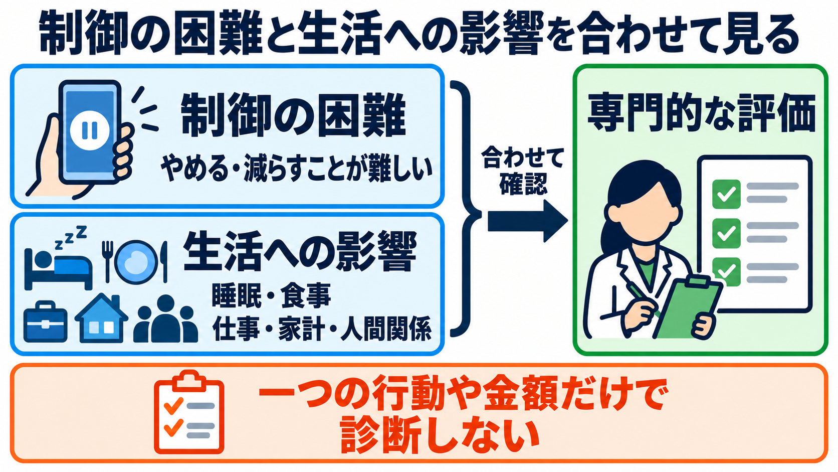 日本の賭け事の管轄と法律上の違いを、患者の暮らしを支える看護につなげる：依存症を考えるときは、賭けた額だけでなく制御の困難と生活への影響を見るの図解