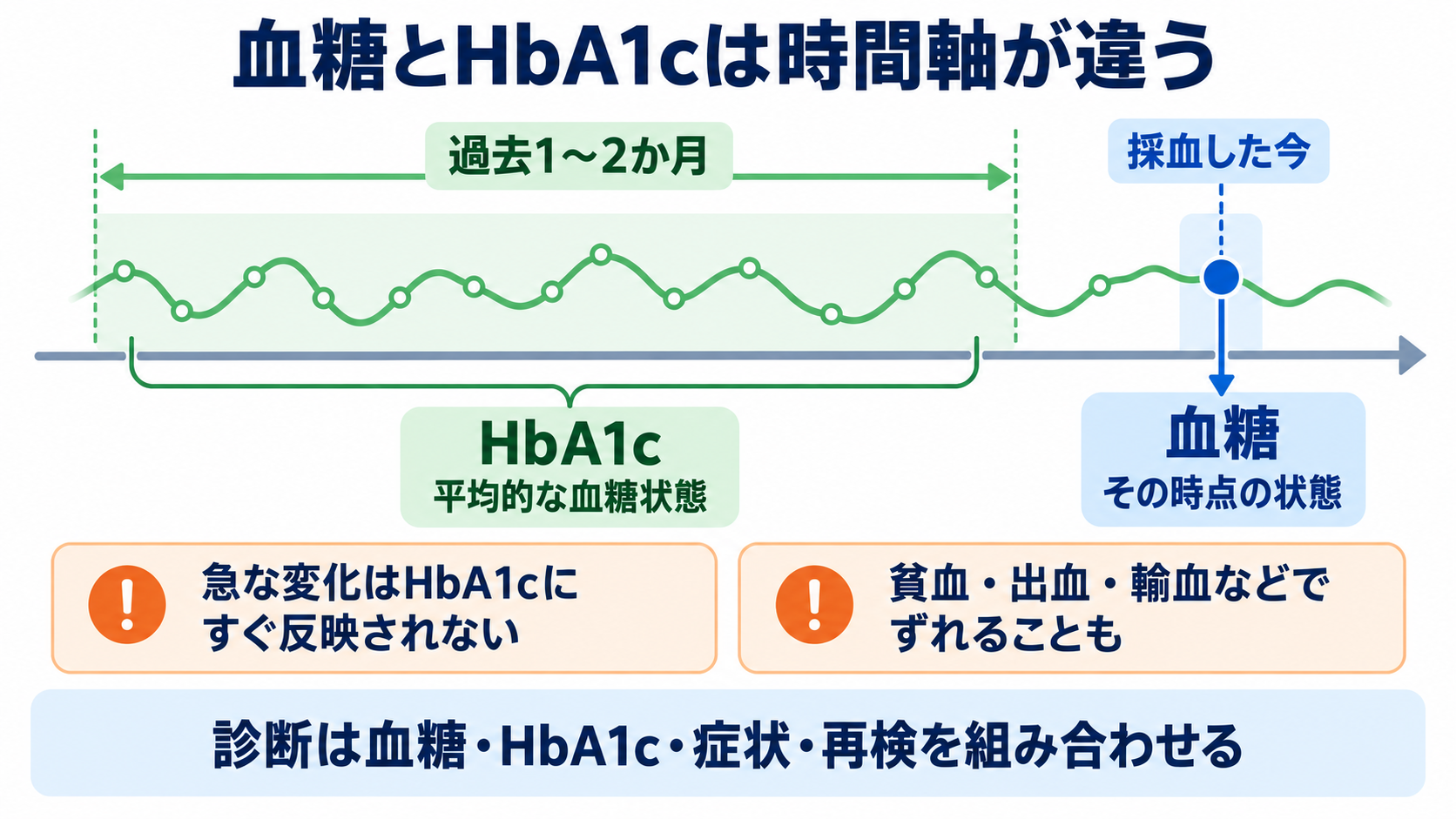 内分泌で覚えておきたい検査｜ホルモンの組み合わせと看護観察が分かる：血糖とHbA1cは、示している時間軸が異なるの図解