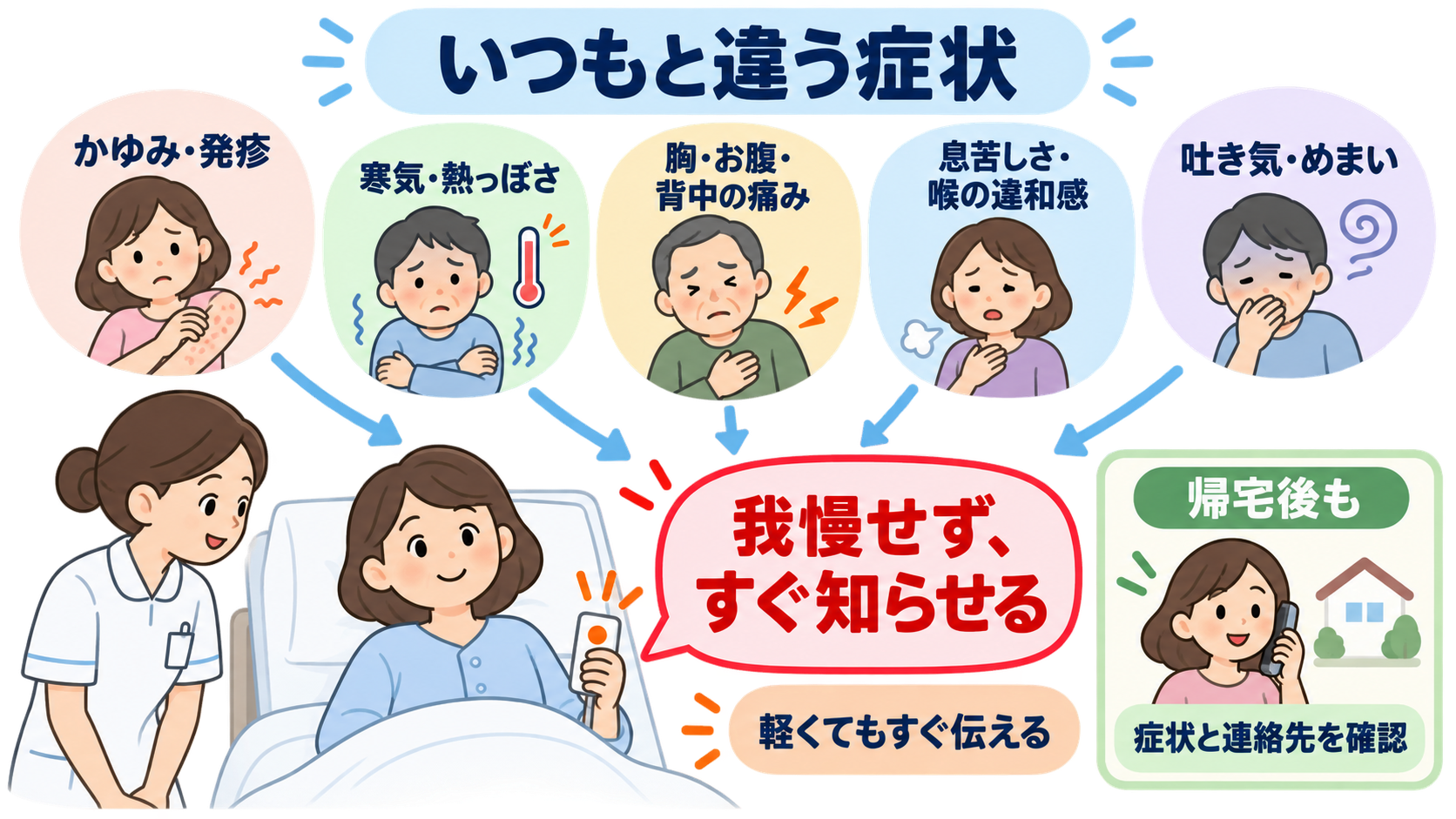 輸血看護の基本｜赤血球・血小板・FFPの違い、滴下速度、観察、副反応時の対応：患者には「我慢せず、いつもと違う症状をすぐ伝える」と説明するの図解