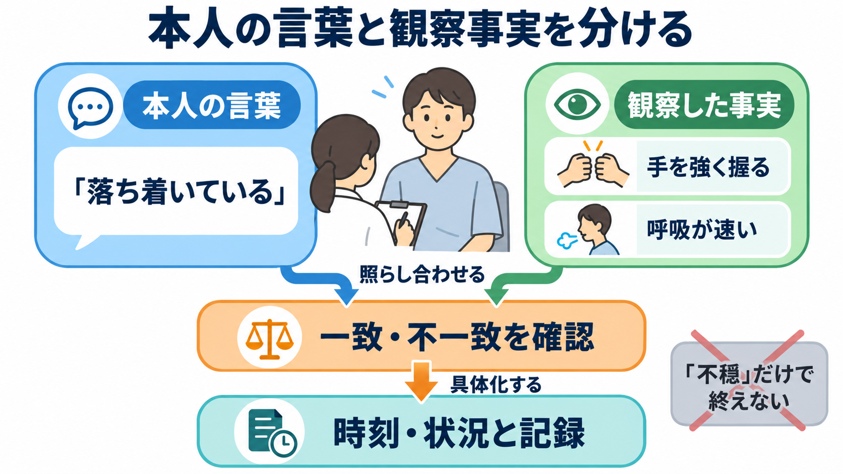 精神疾患の看護観察がわかる｜精神症状・身体状態・安全をつなげて報告する方法：精神状態は、本人の言葉と観察事実を分けて系統的に見るの図解