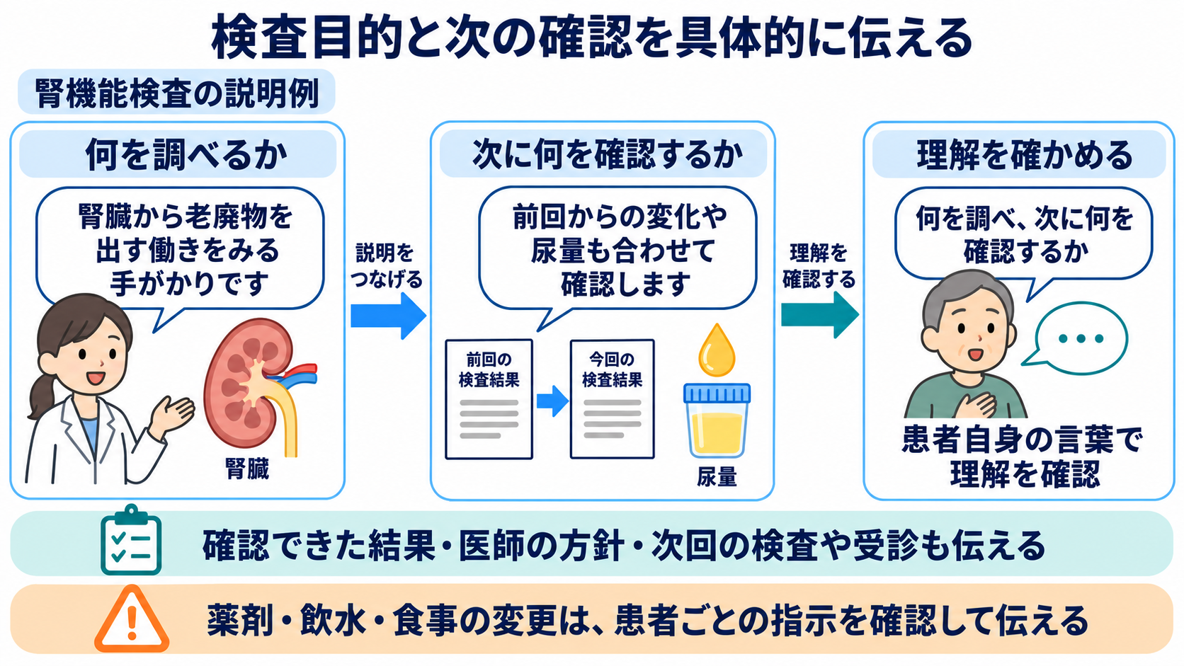主な生化学検査の一覧から、数値の意味と看護での見方を学ぶ：患者への説明は、検査目的と次に確認することを具体的に伝えるの図解