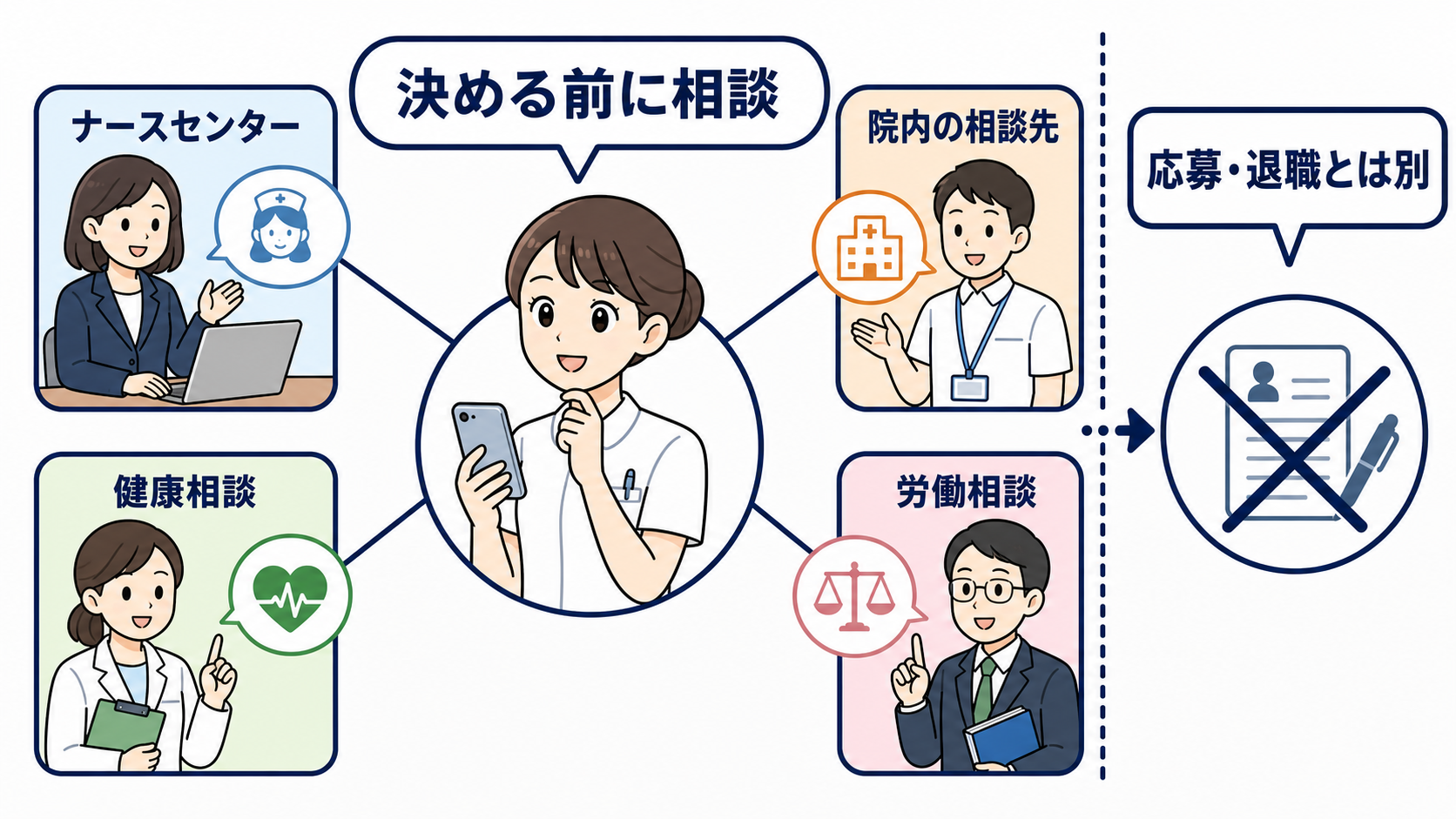 看護師が転職に迷うとき｜転職した場合・残った場合の3年後を比べる方法：転職を決めていなくても、公的な相談先を利用できるの図解
